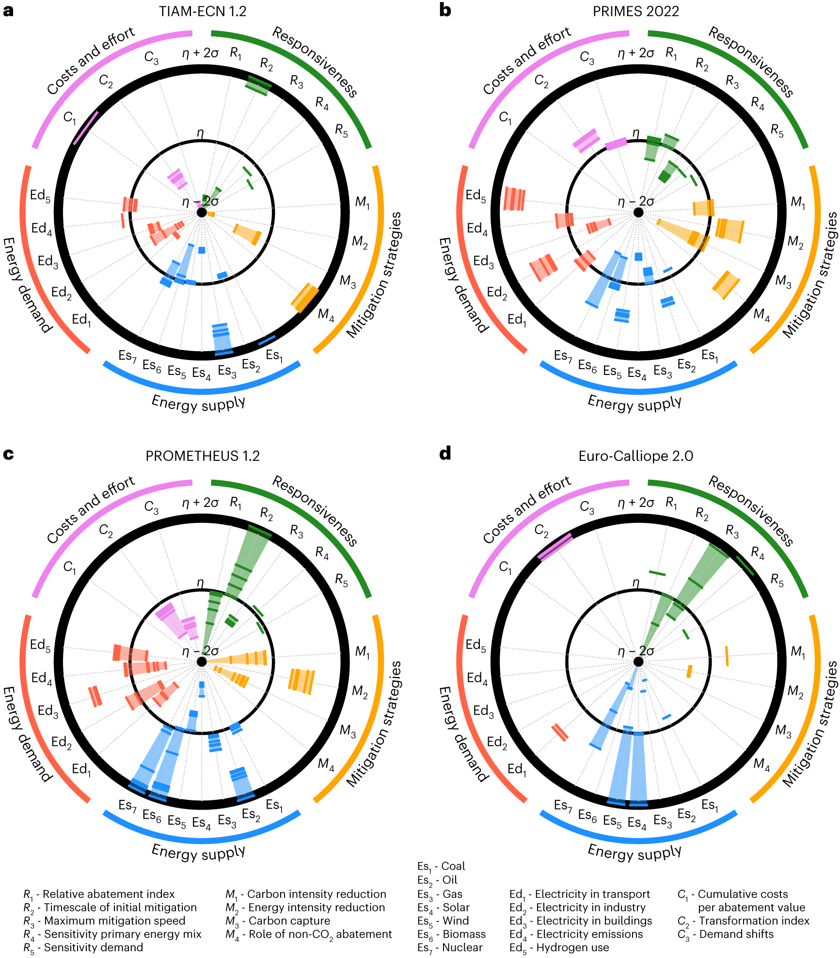 Fig. 3: Model fingerprints.