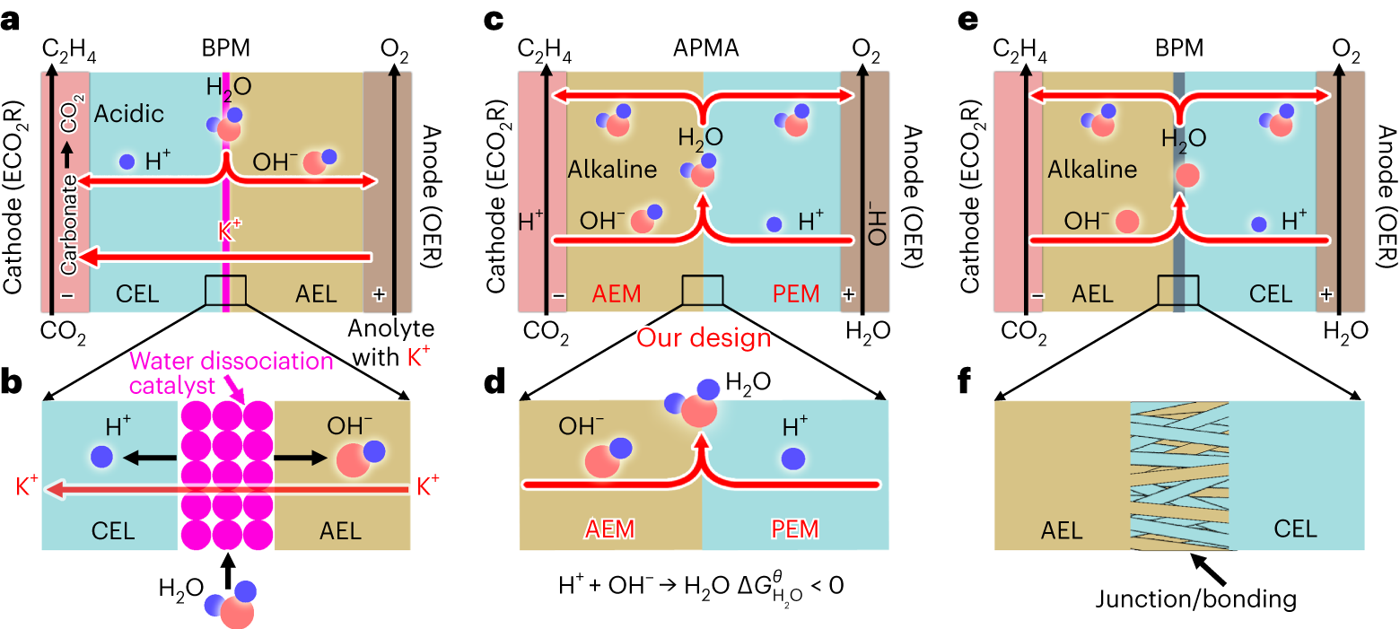 Fig. 1: A comparison of different electrolysis systems for ECO2R.