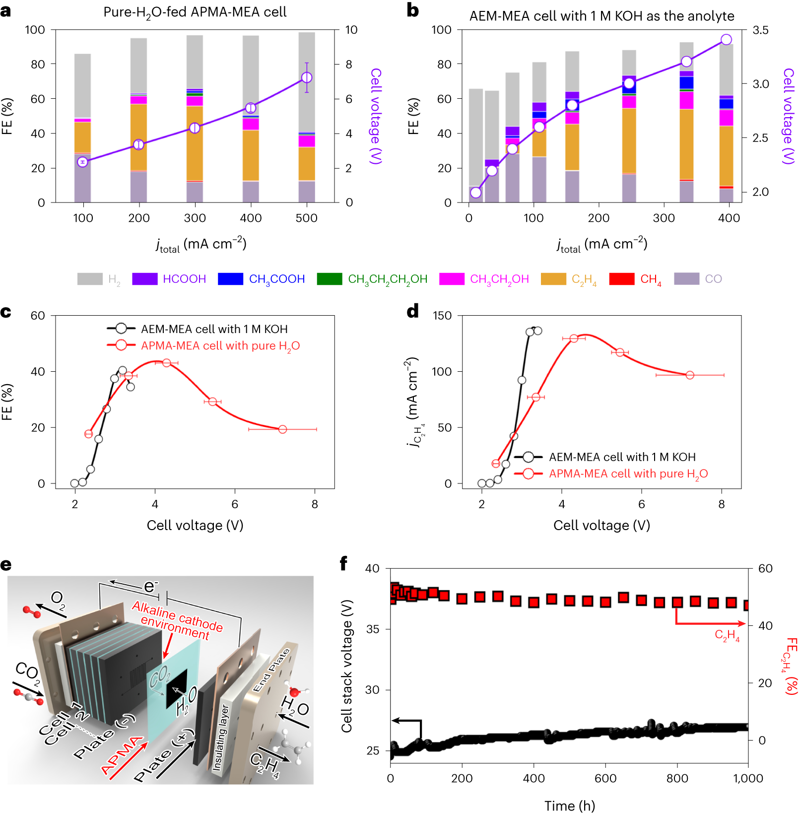 Fig. 5: The Overall ECO2R system performance of SS-Cu in the pure-H2O-fed APMA-MEA cell/cell stack.