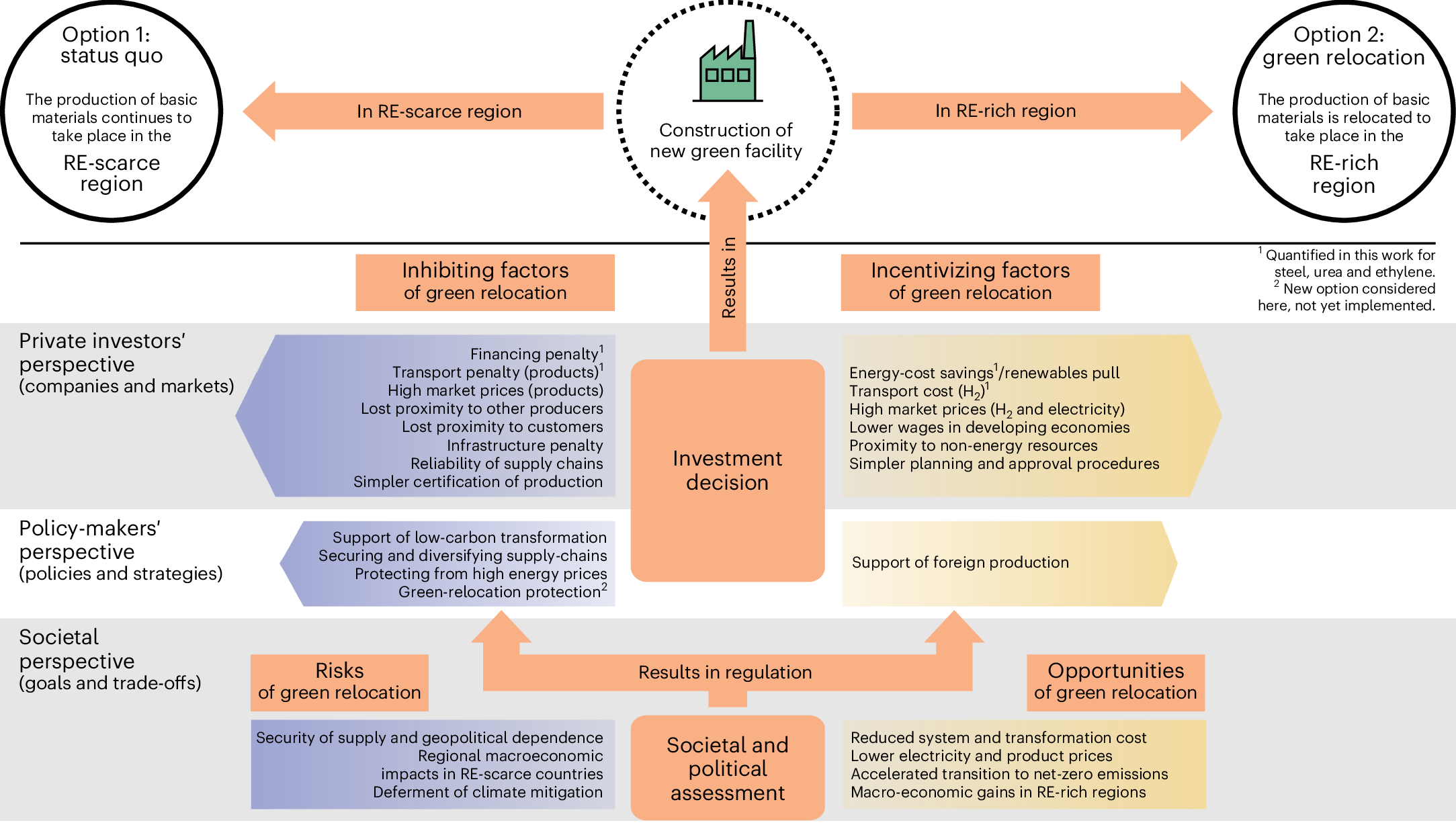 Fig. 2: Broader picture of green relocation, the renewables pull and competing factors.