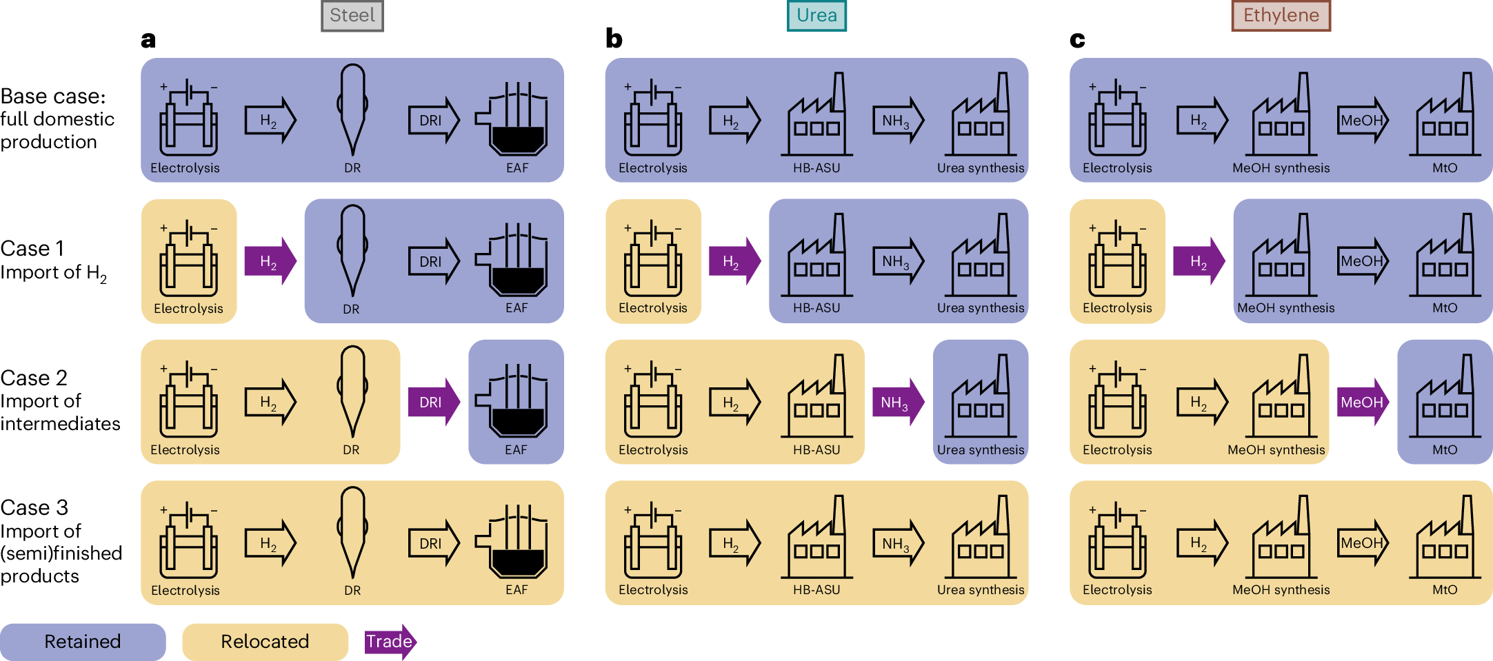 Fig. 3: Processing steps and resulting import cases.