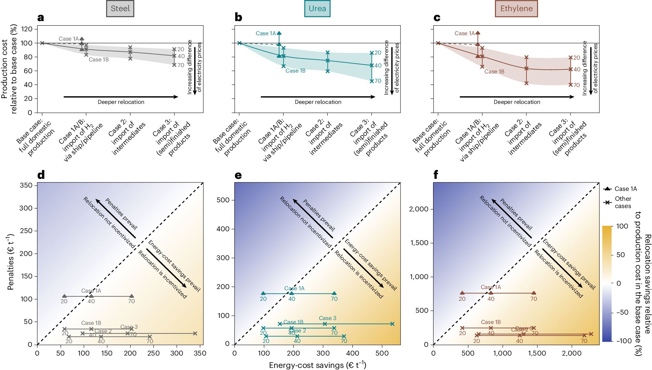 Fig. 4: Relocation savings for the different import and electricity-price cases.