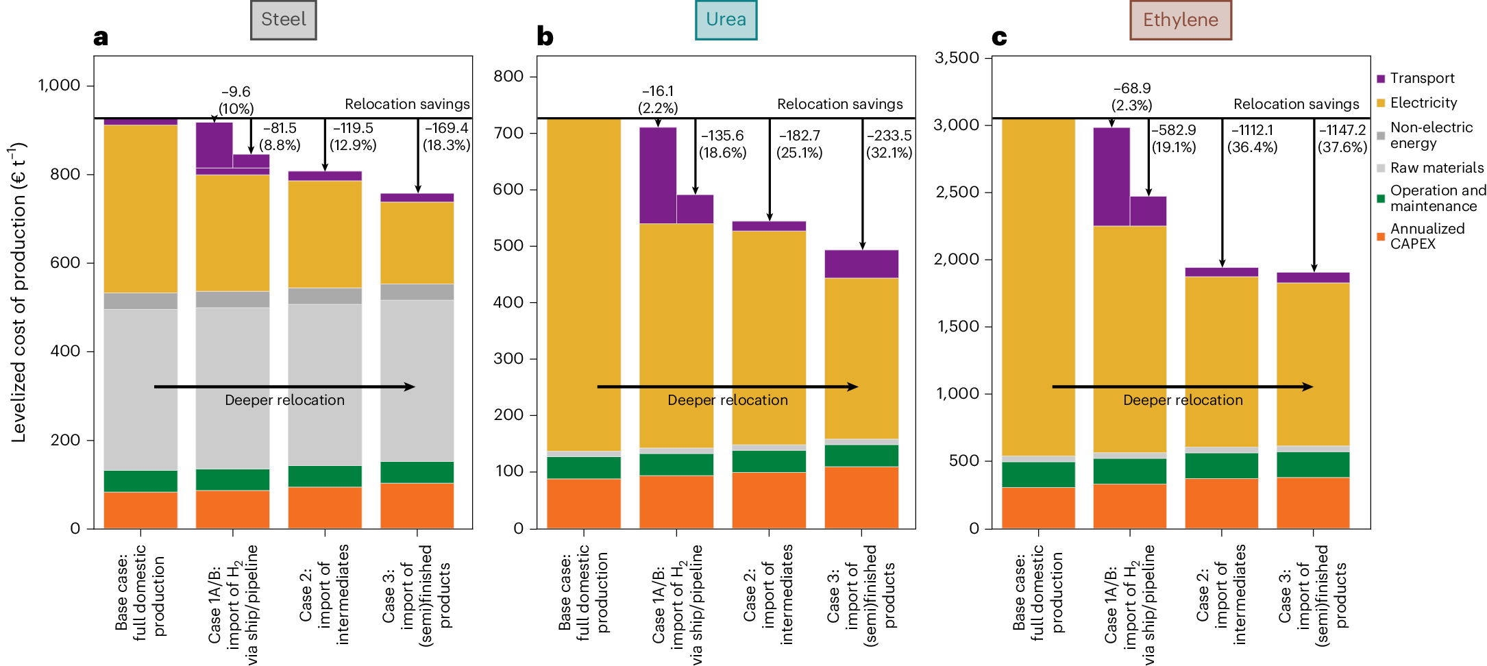 Fig. 5: Levelized cost of production.
