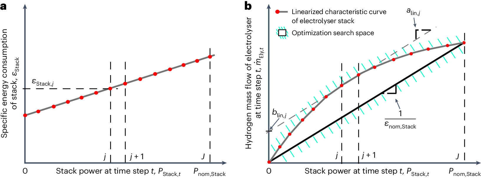 Fig. 2: Schematic sketch of the linearization of the characteristic curve of the electrolyser stack.