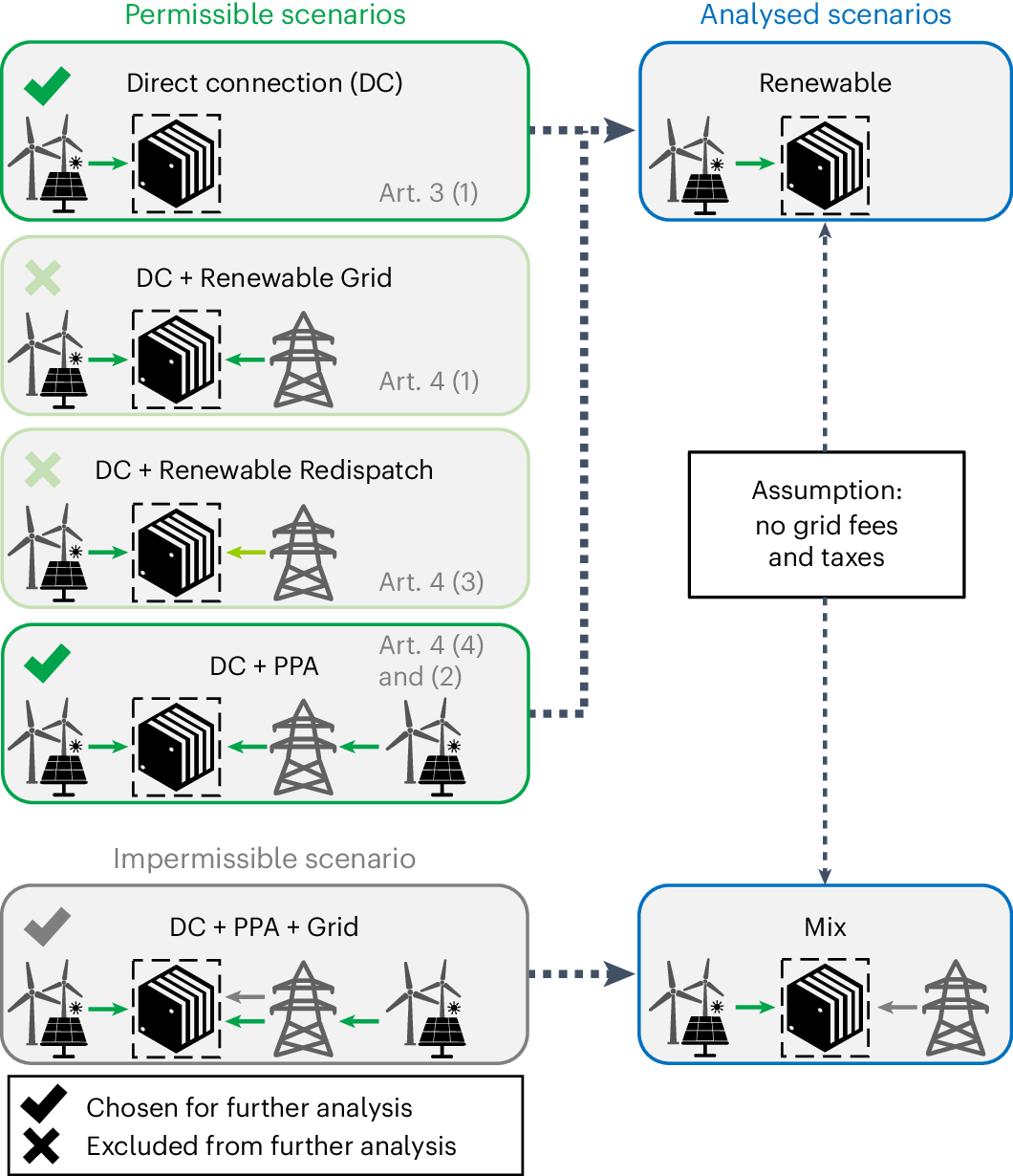 Fig. 3: Overview of permissible and impermissible scenarios derived from the delegated acts and selection process of analysed scenarios.