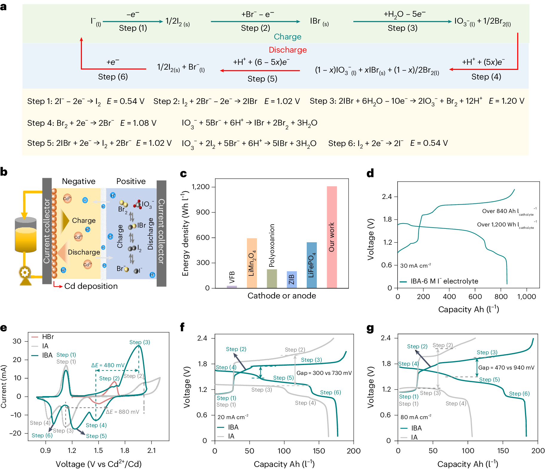 Reversible multielectron transfer I−/IO3− cathode enabled by a hetero-halogen  electrolyte for high-energy-density aqueous batteries | Nature Energy