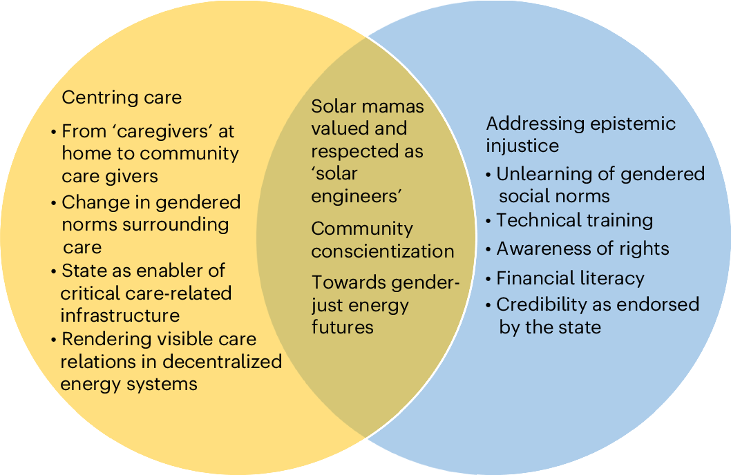 Fig. 2: Exploring the concepts of care, epistemic injustice and their intersections.