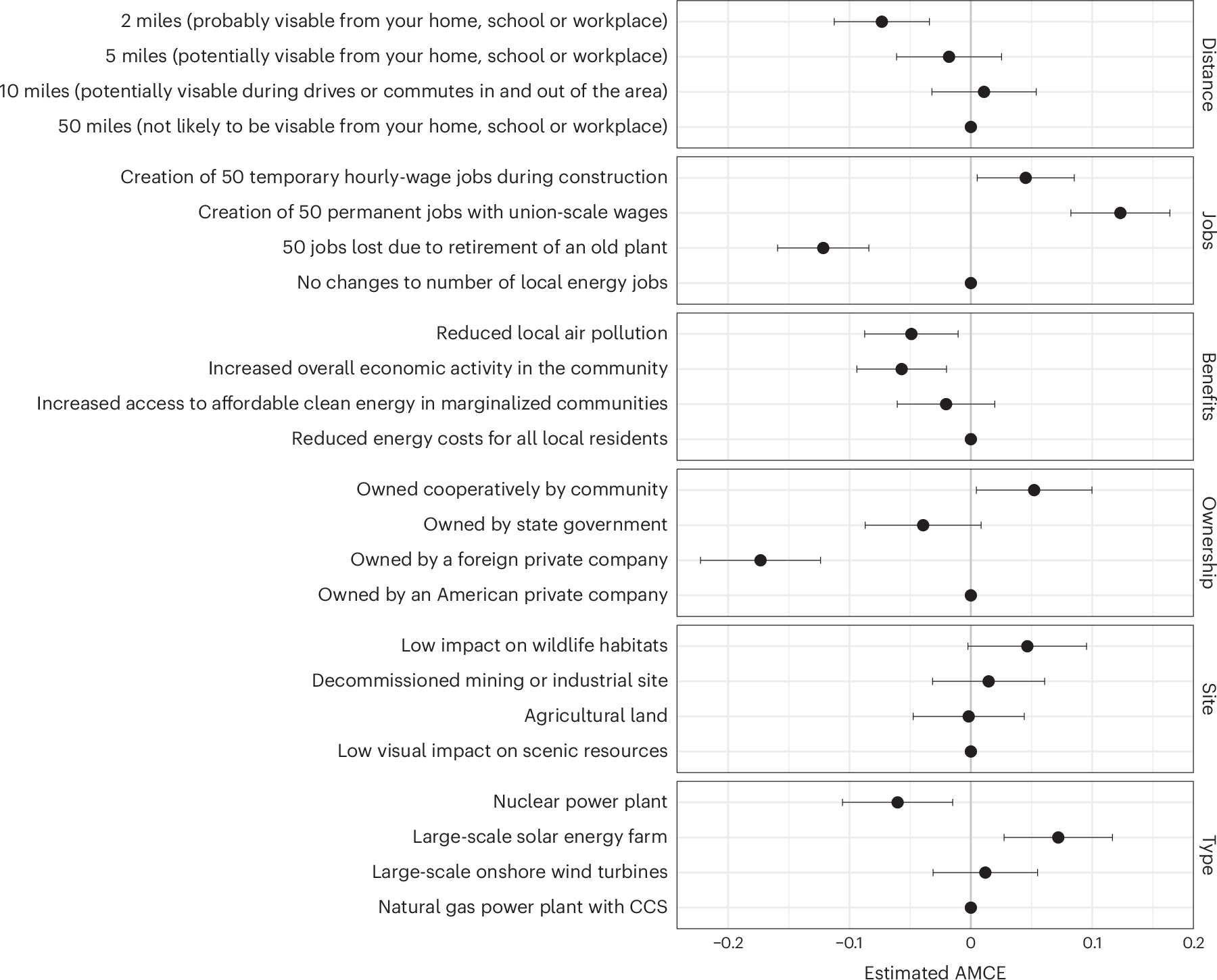 Public and local policymaker preferences for large-scale energy 