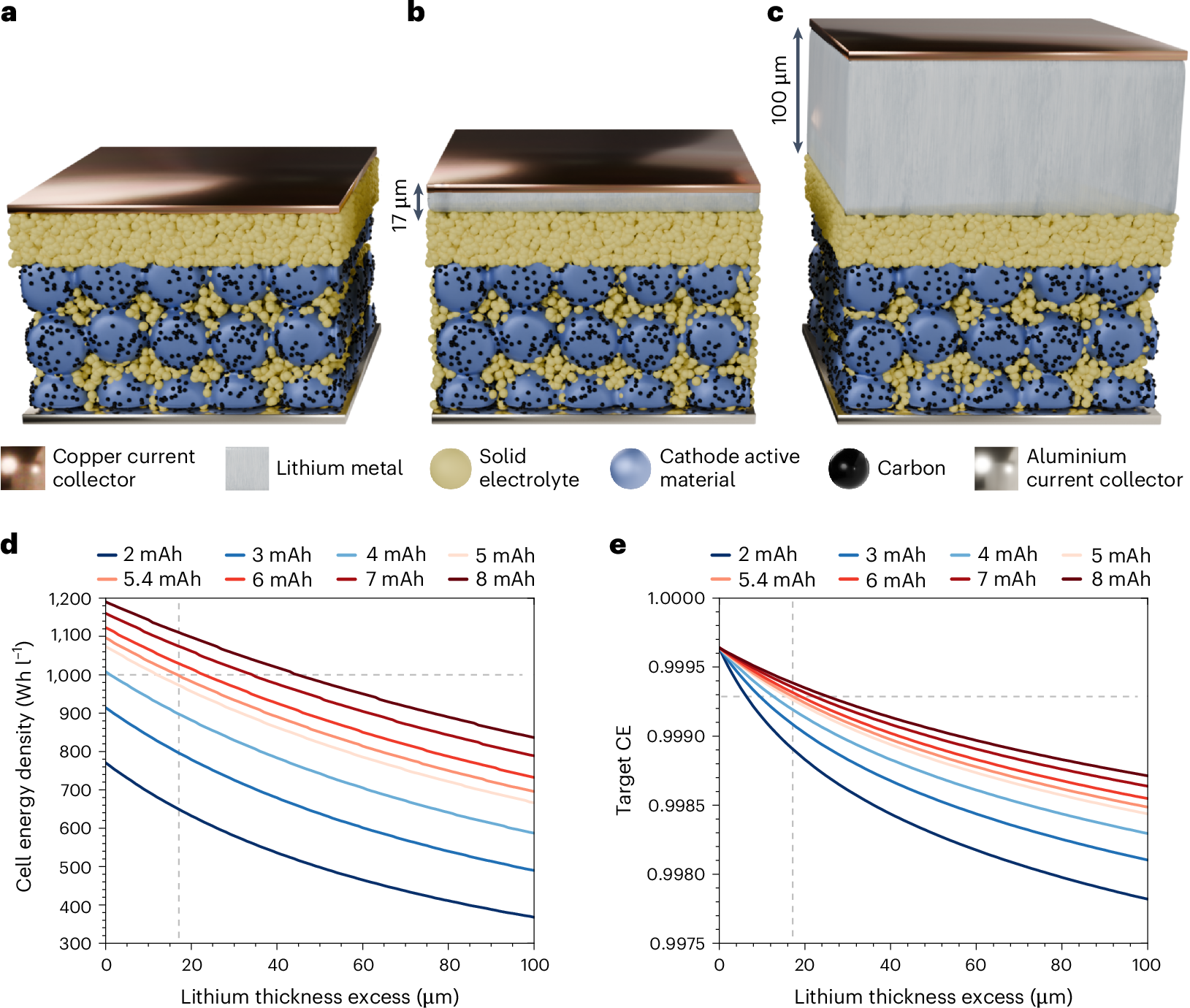 Techno-economic assessment of thin lithium metal anodes for solid-state batteries | Nature Energy techno-economic-assessment-of-thin-lithium-metal-anodes-for-solid-state-batteries-nature-energy