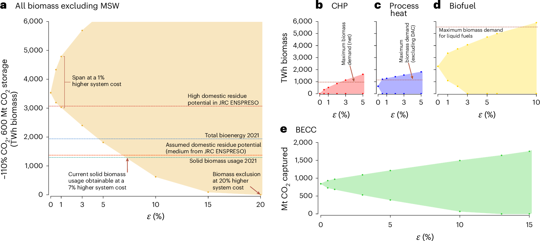 バイオマスに投資しなければEUのエネルギー移行は困難で高コストに（Difficult and costly energy transition unless the EU invests in biomass）