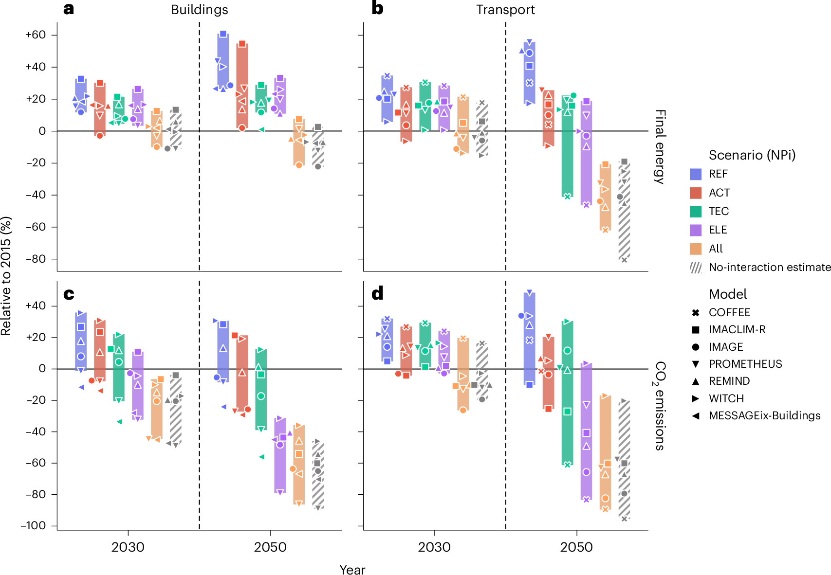 Fig. 1: Change in global final energy use and direct CO2 emissions from fuel combustion in the buildings and transport sectors.
