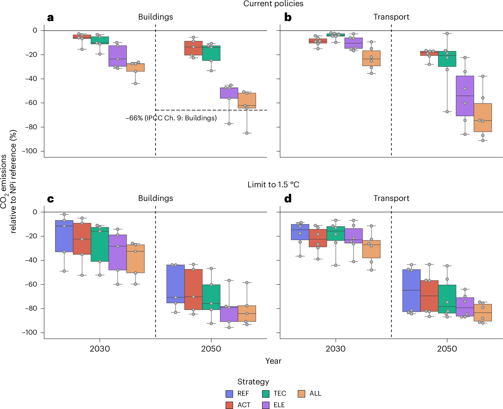 Fig. 2: Deviation in global direct CO2 emissions for buildings and transport for different intervention strategies relative to the NPi reference scenario.