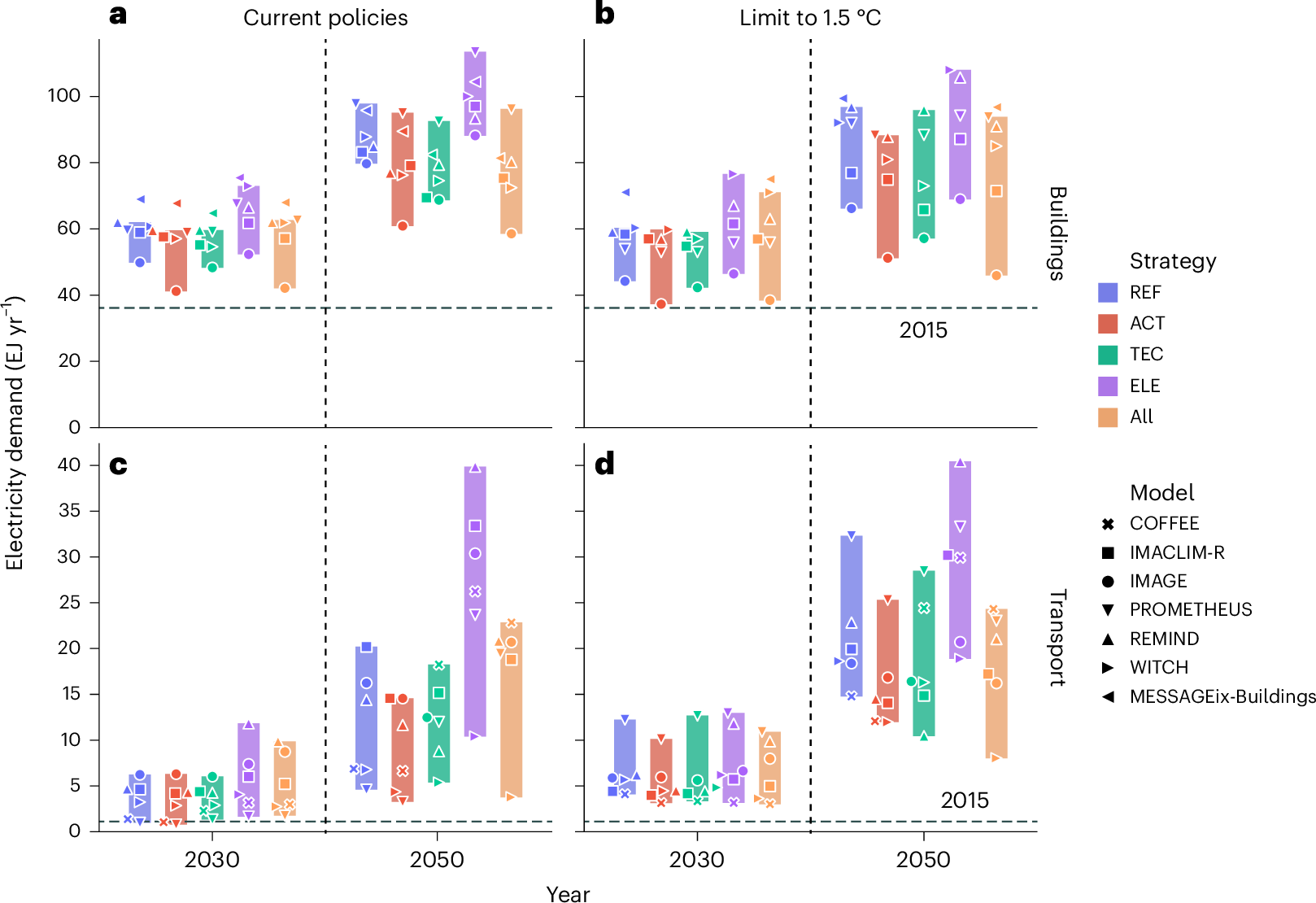 Fig. 3: Global electricity demand from buildings and transport under two climate ambitions.