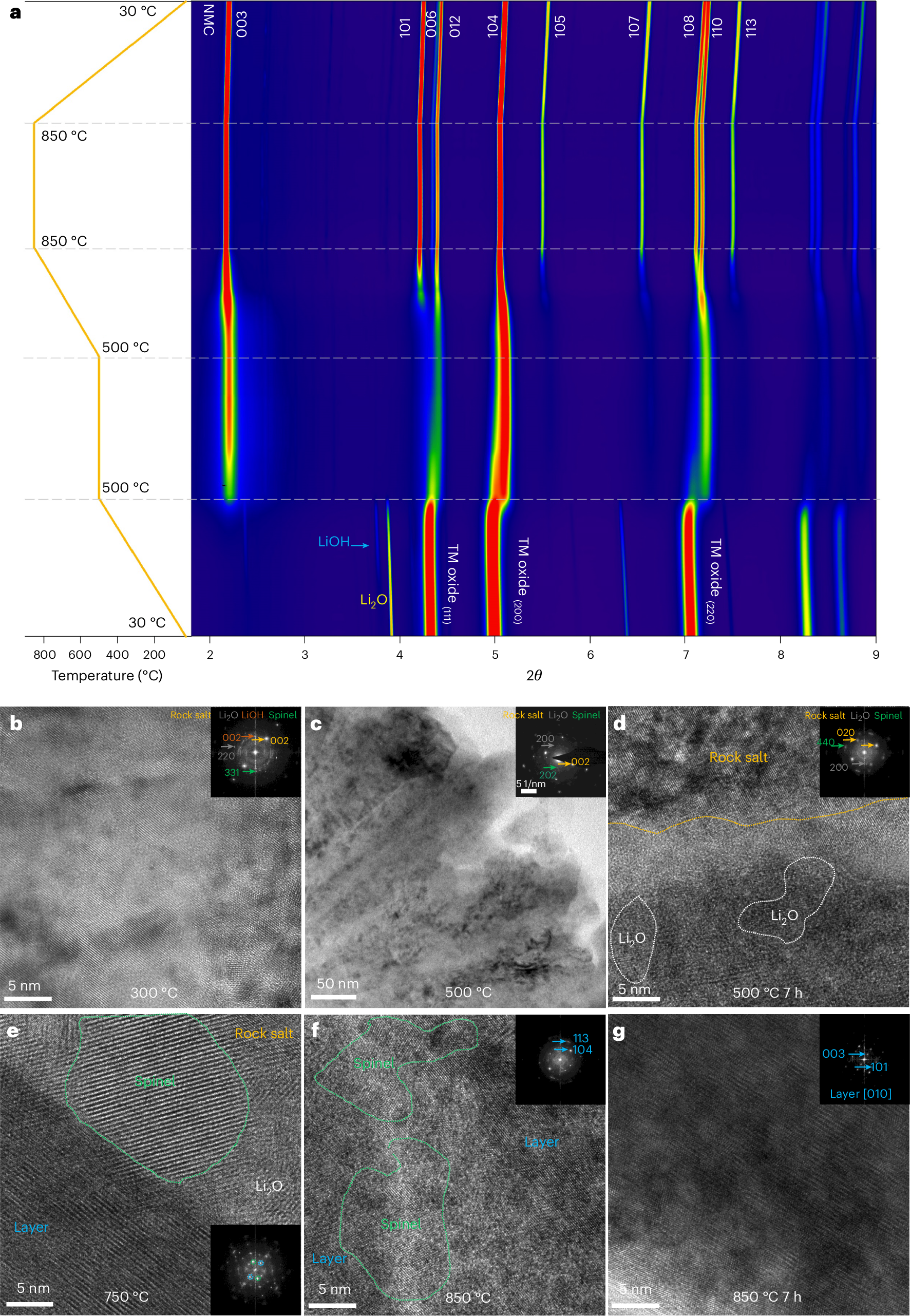 Fig. 3: Structural evolution of the reaction between TMO811 oxide precursor and Li2O.