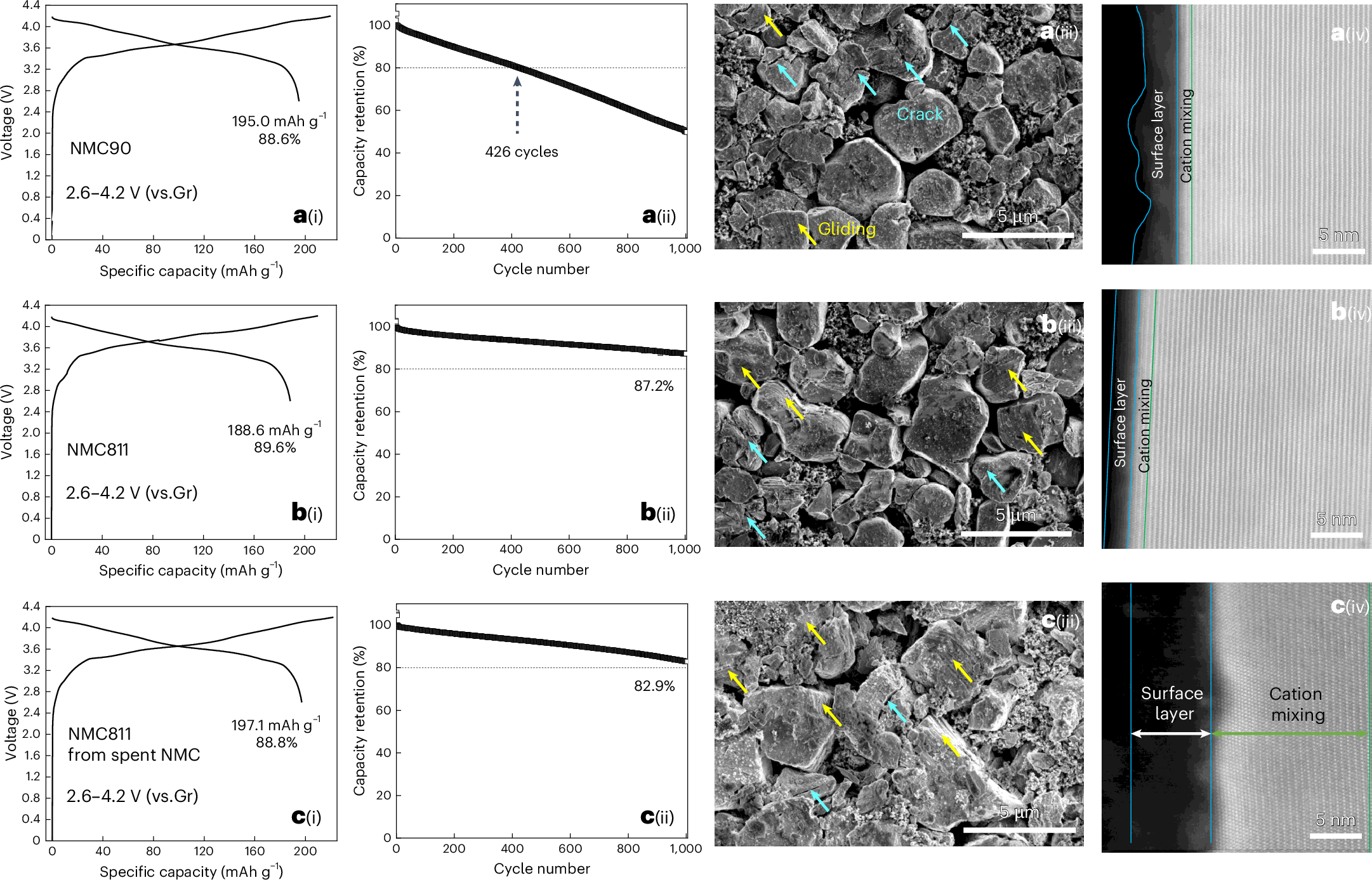 Fig. 4: Electrochemical evaluation and postmortem analysis of as-prepared NMC single crystals.