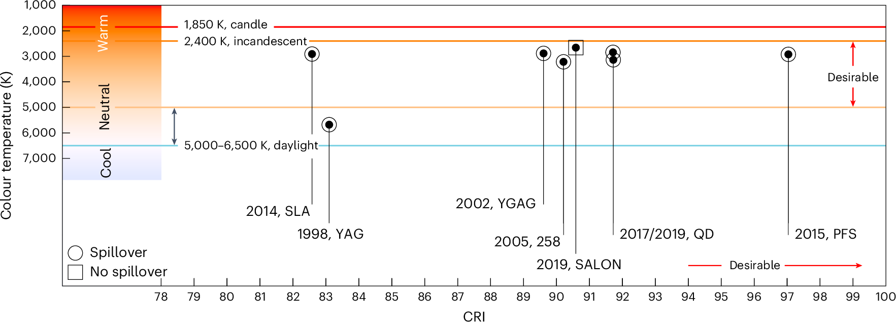 Fig. 4: Historical improvements in consumer experience metrics of phosphor-converted white LED devices.