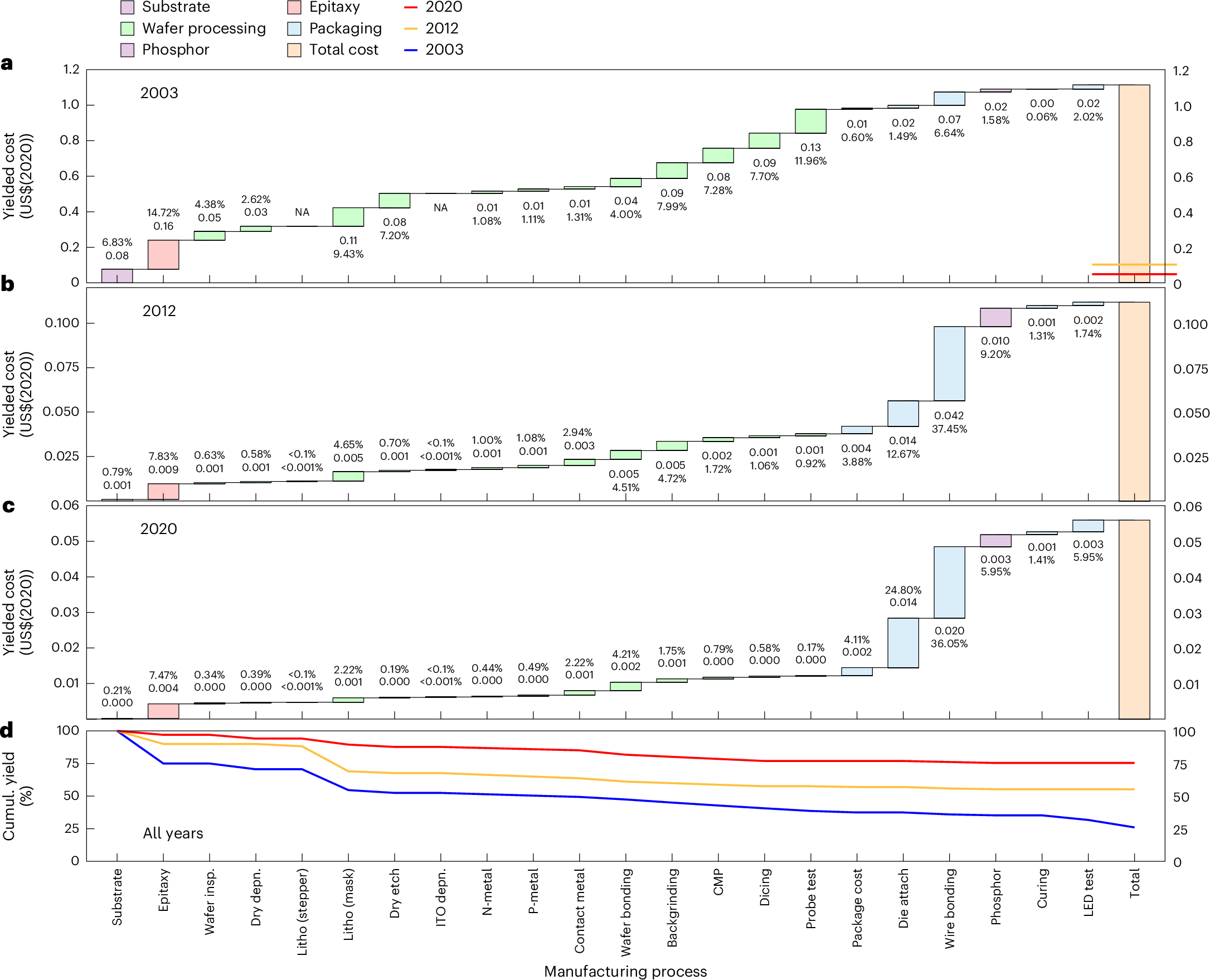 Fig. 6: Historical changes in white LED manufacturing cost structure.