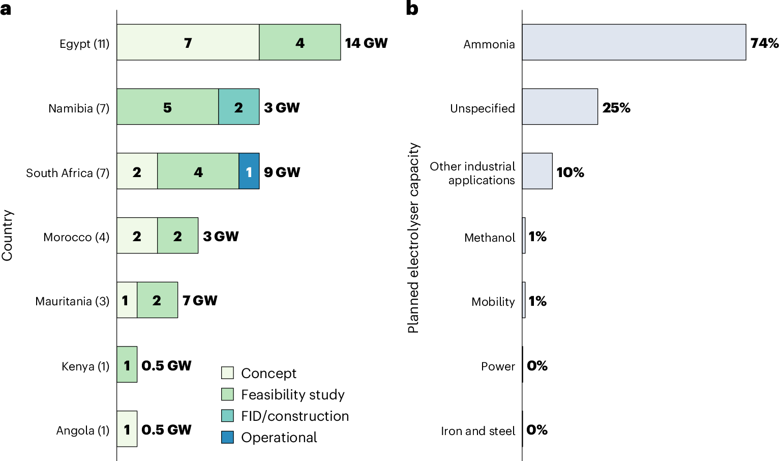 Fig. 1: Overview of African green hydrogen projects by country and end use.