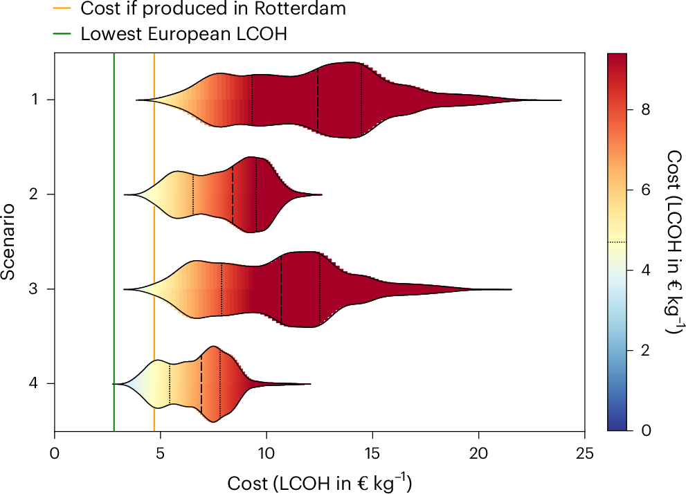 Fig. 3: LCOH distribution by scenario.