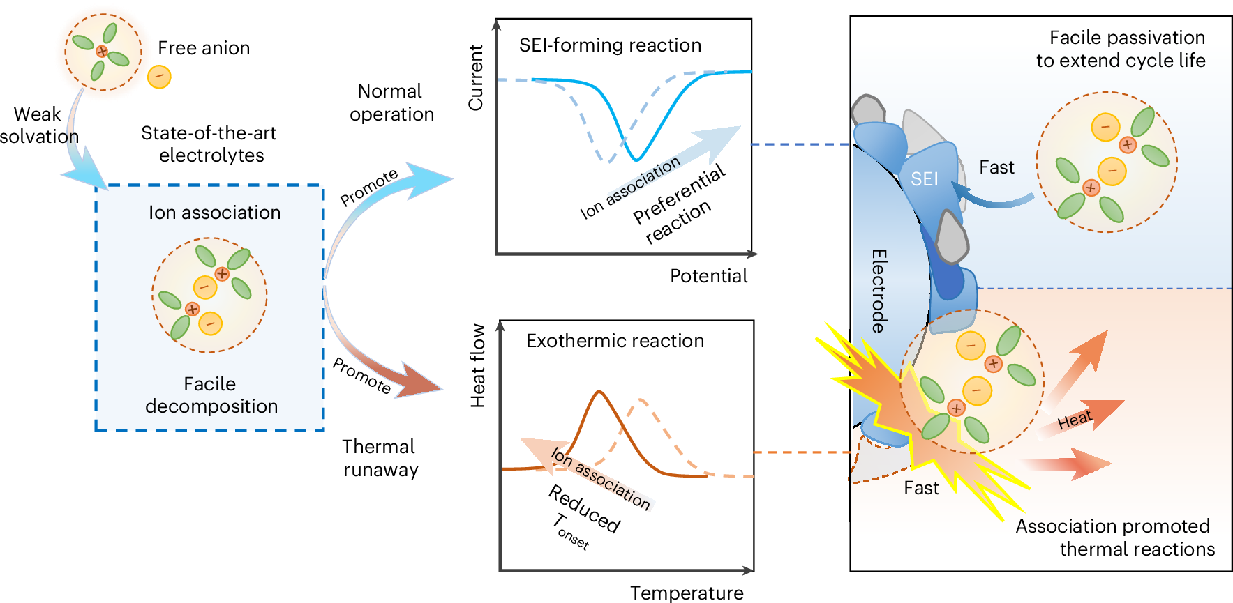 Lithium-ion battery chemistry vape, battery cycle life chemical reaction, longevity vape battery science - Designing safe and long-life lithium-ion batteries via a solvent ...
