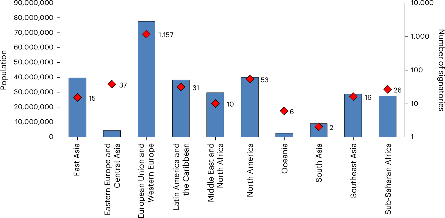 Fig. 4: Regional population coverage and number of signatories with an energy access and energy poverty badge.
