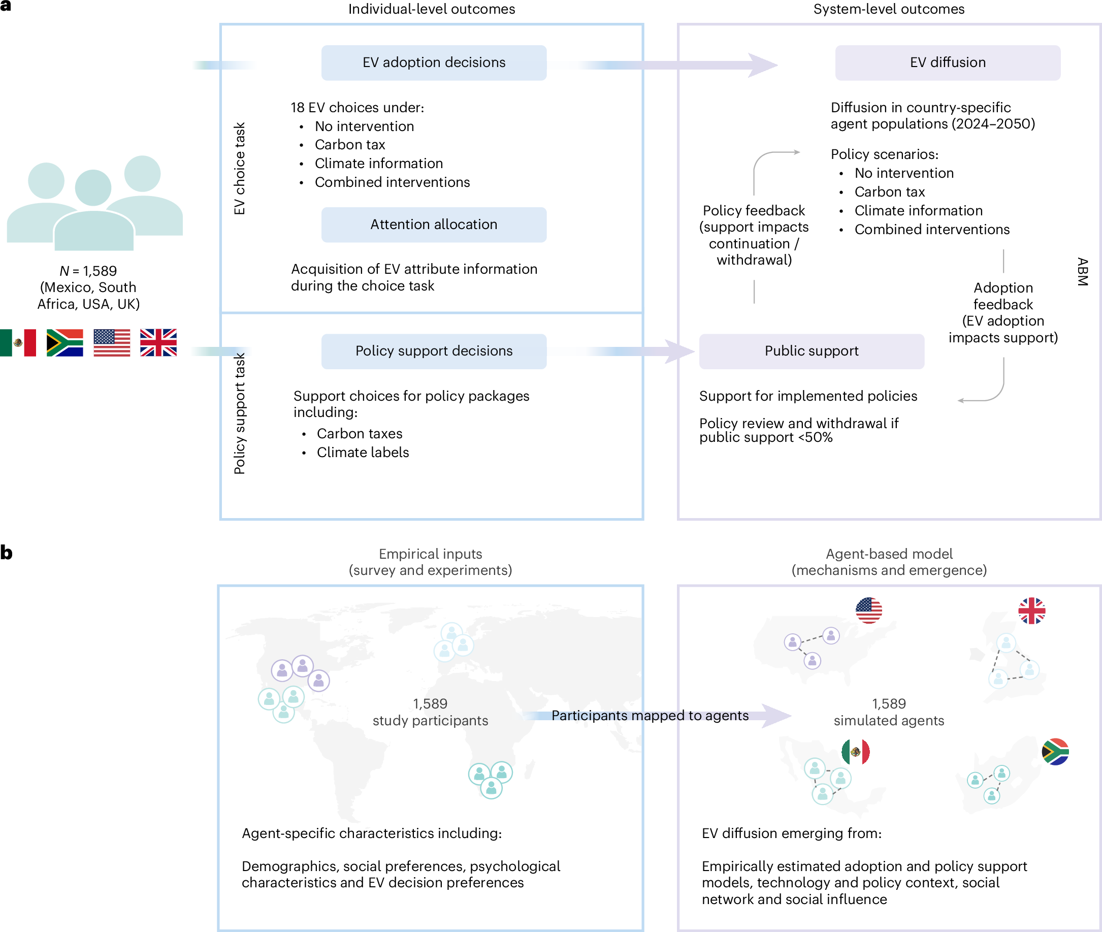 Economic and behavioural policy coupling has divergent effects on electric vehicle adoption at individual and system scales
