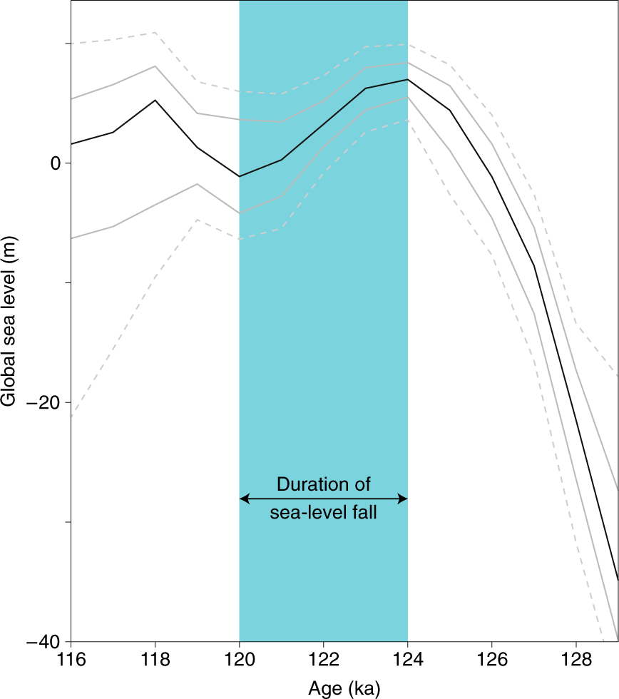 Lack Of Evidence For A Substantial Sea Level Fluctuation Within The Last Interglacial Nature Geoscience