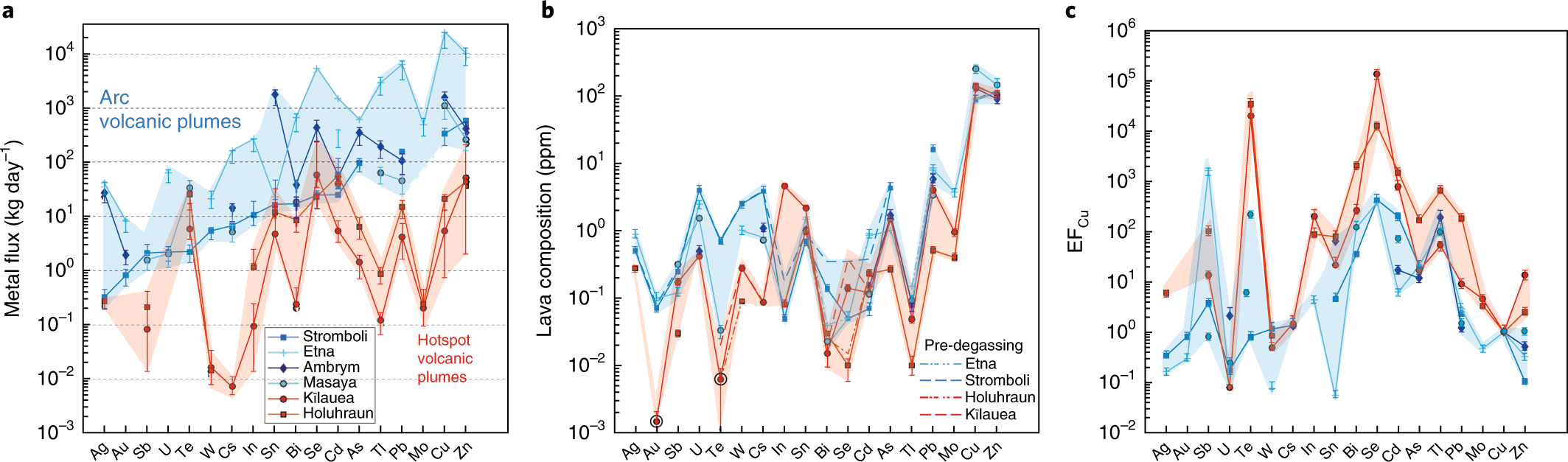 A Distinct Metal Fingerprint In Arc Volcanic Emissions Nature Geoscience