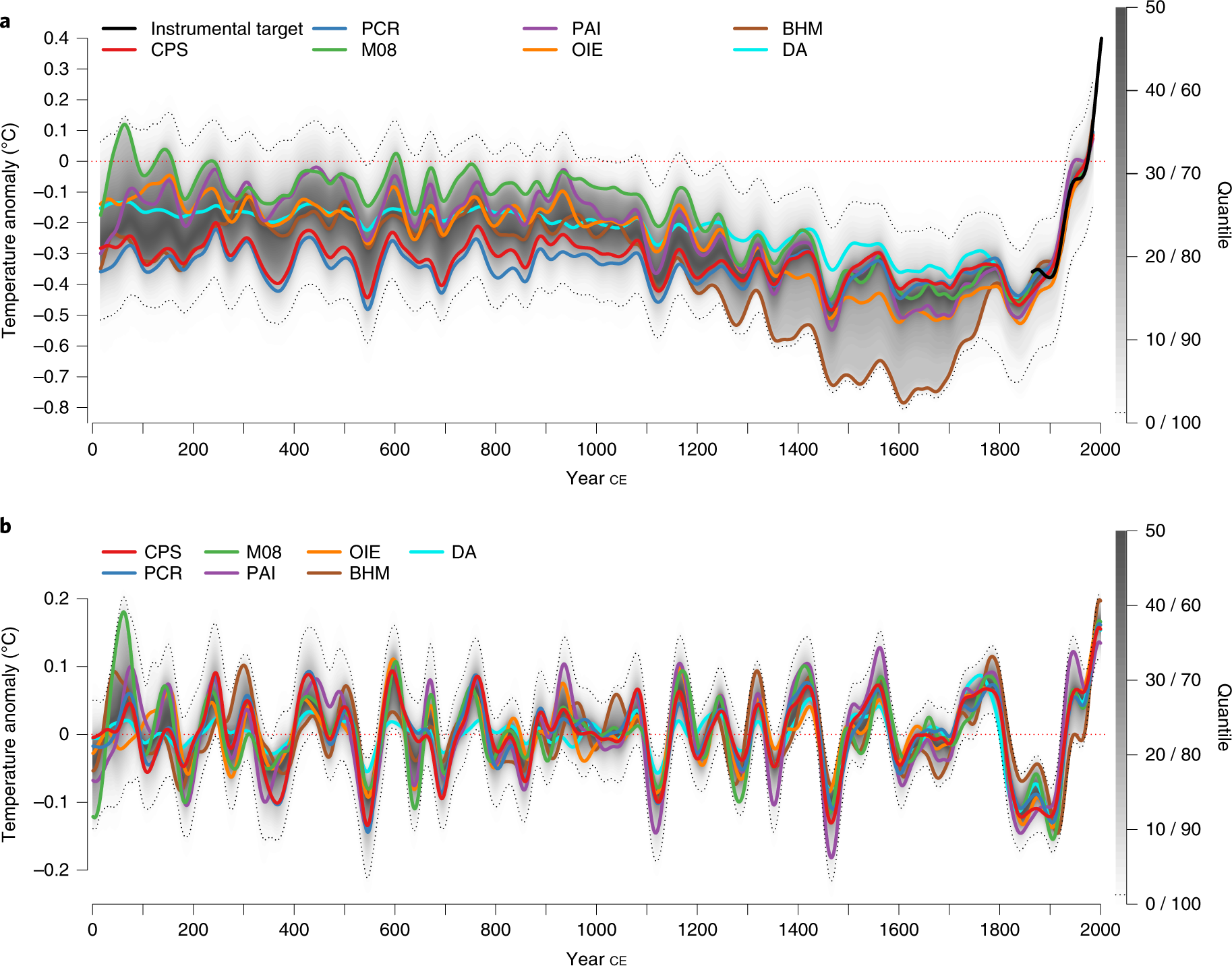 Earth Temperature History Chart
