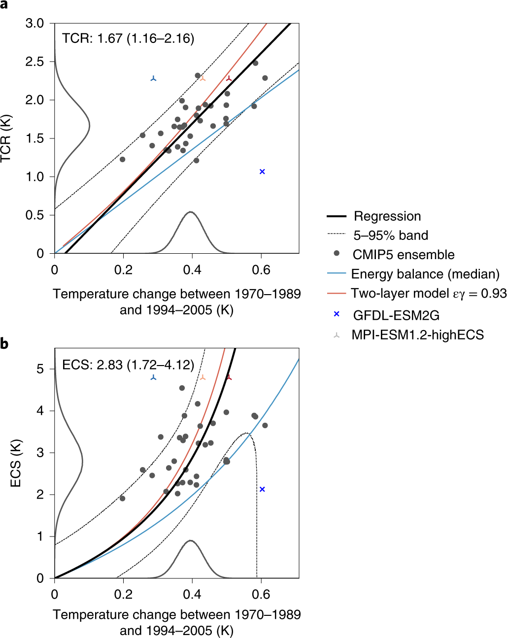 Emergent Constraints On Earth S Transient And Equilibrium Response