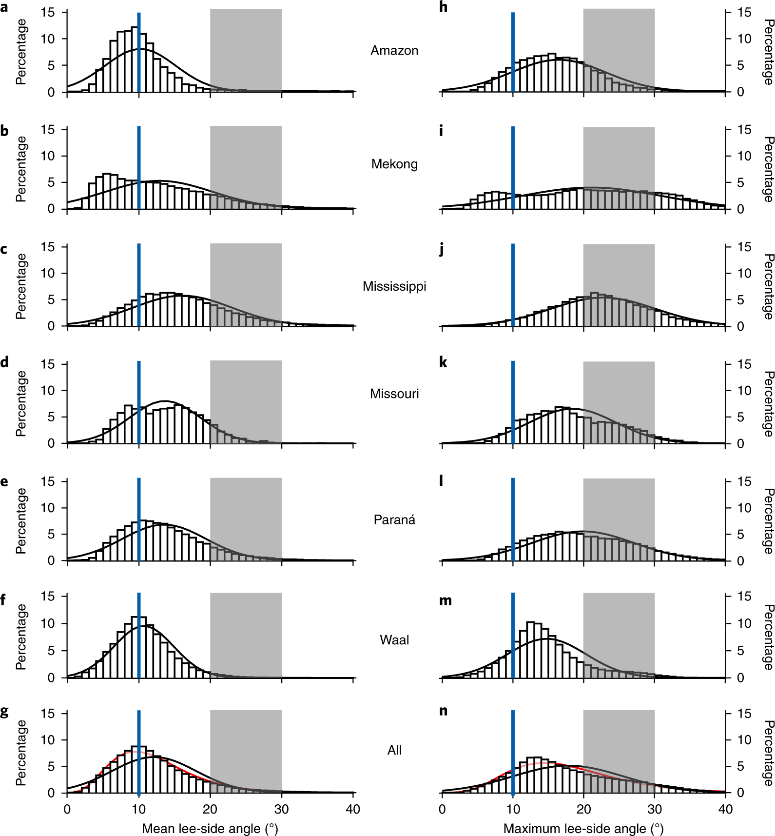 Dunes in the world's big rivers are characterized by low-angle lee-side  slopes and a complex shape | Nature Geoscience