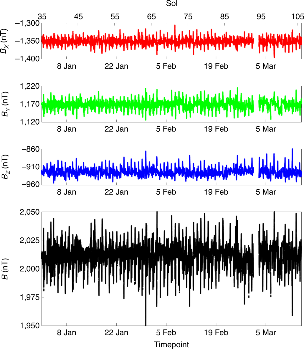 Crustal And Time Varying Magnetic Fields At The Insight Landing Site On Mars Nature Geoscience
