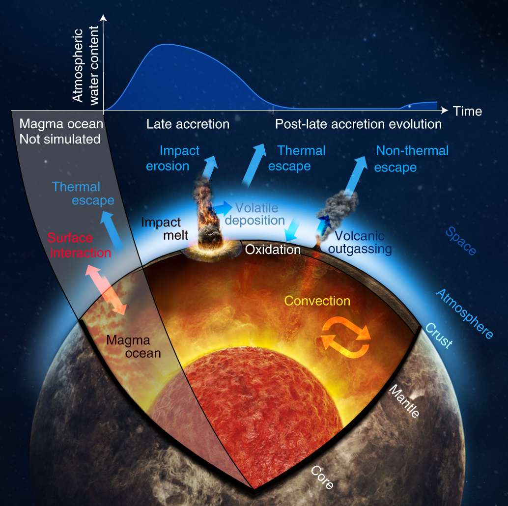 Dry late accretion inferred from Venus's coupled atmosphere and internal  evolution | Nature Geoscience