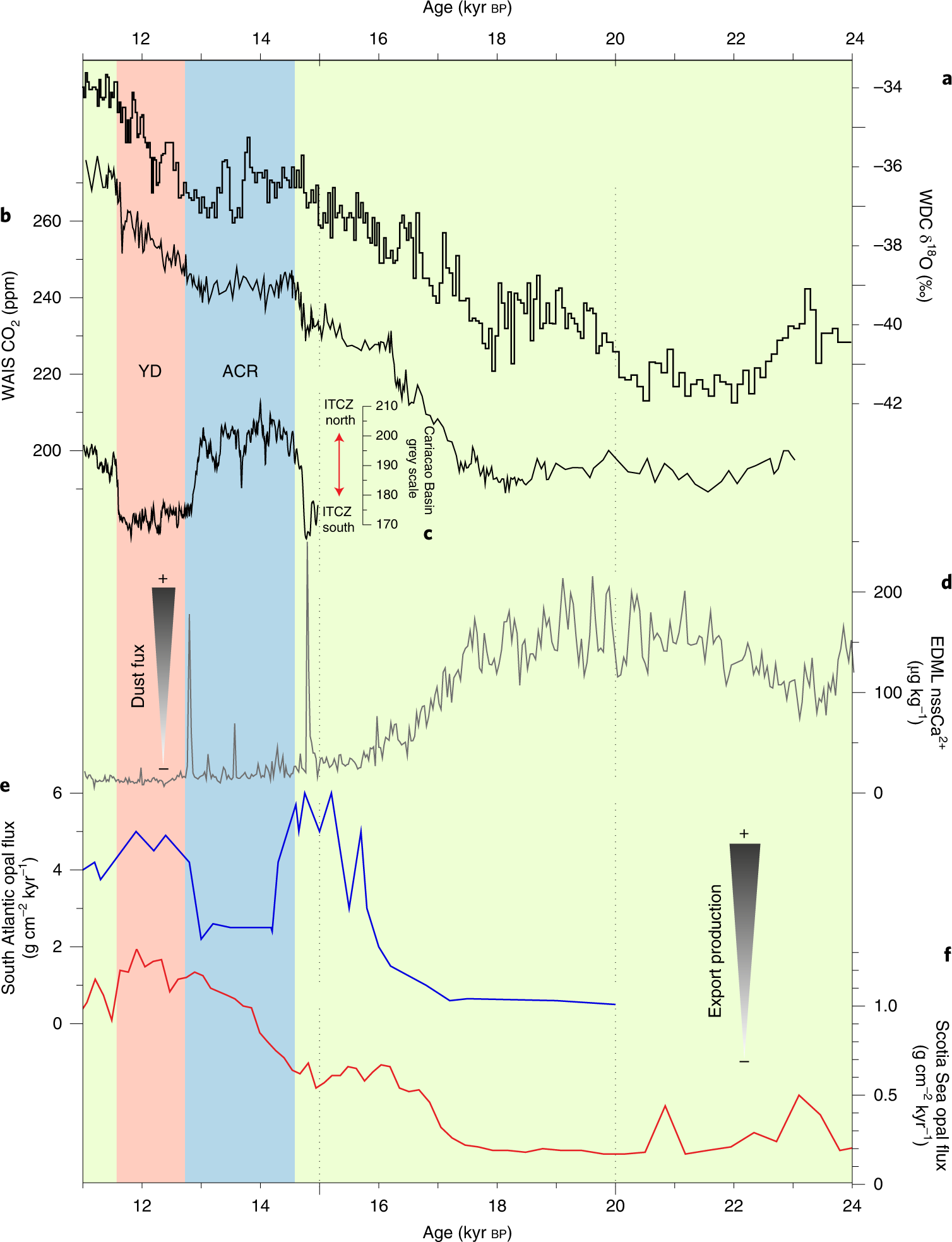Southern Ocean carbon sink enhanced by sea-ice feedbacks at the Antarctic  Cold Reversal | Nature Geoscience