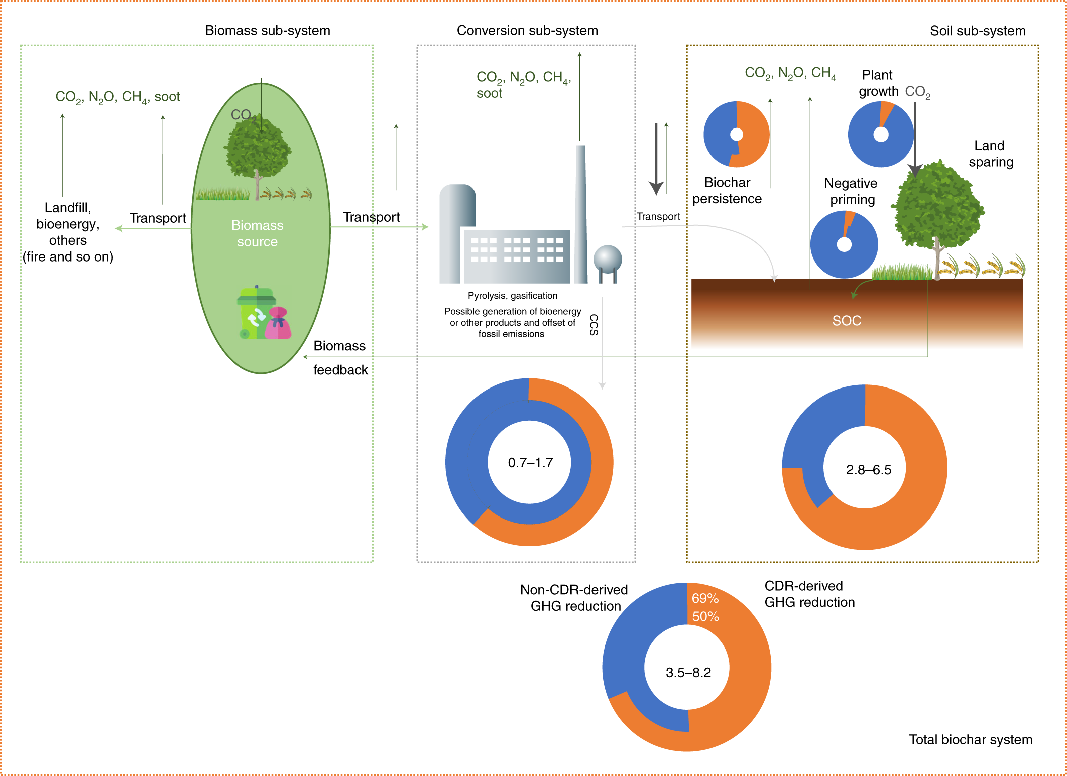 Biochar in climate change mitigation | Nature Geoscience