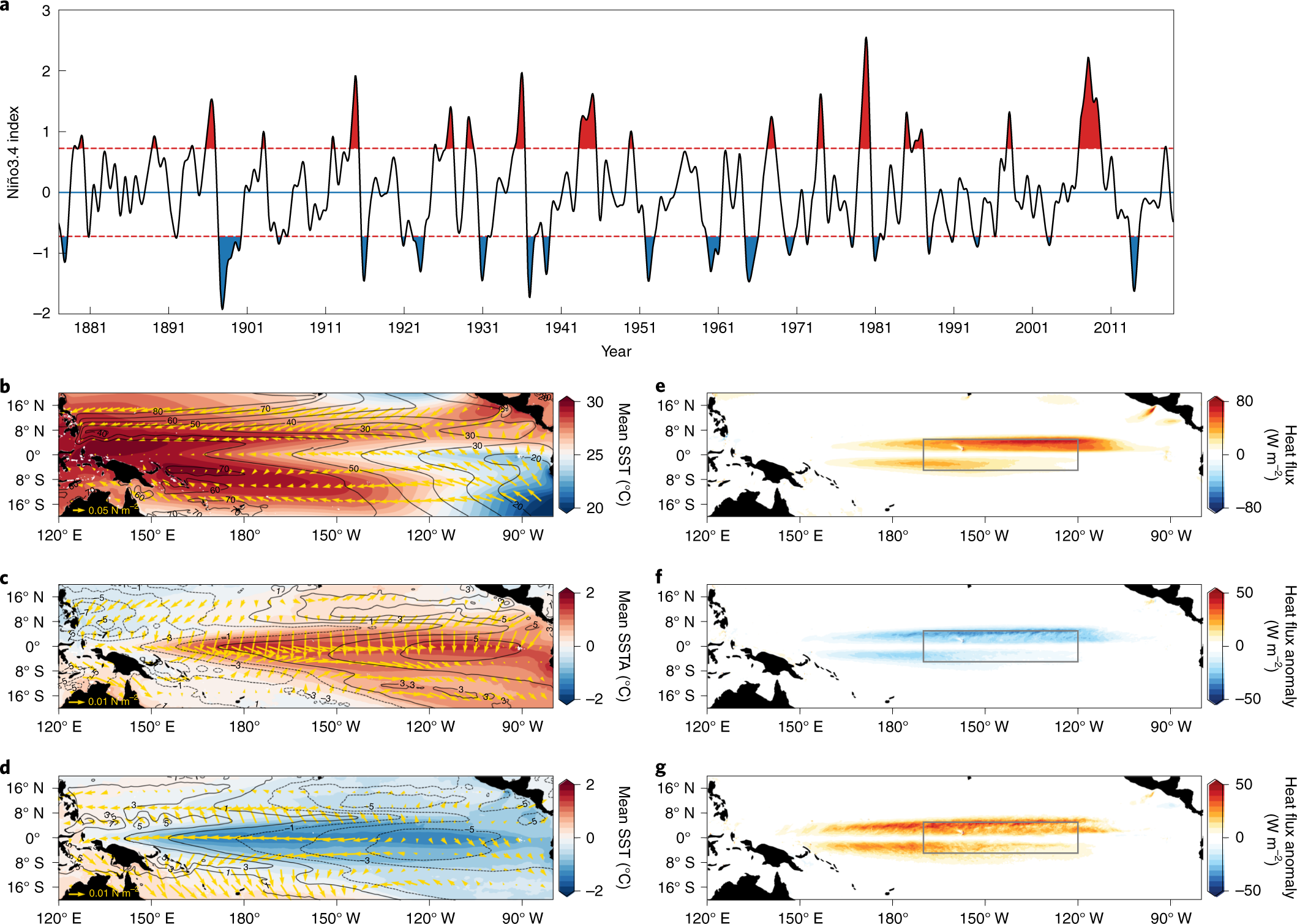 ACP - Atlantic Multidecadal Oscillation modulates the relationship between  El Niño–Southern Oscillation and fire weather in Australia