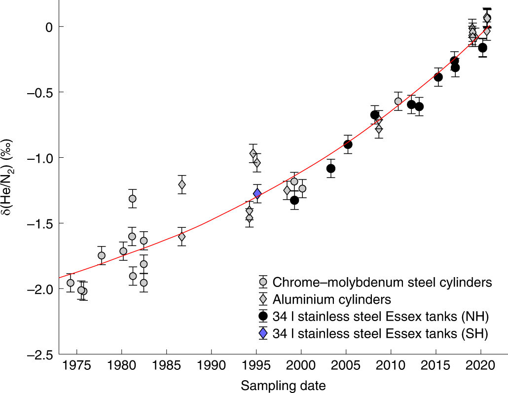 Increasing atmospheric helium due to fossil fuel exploitation