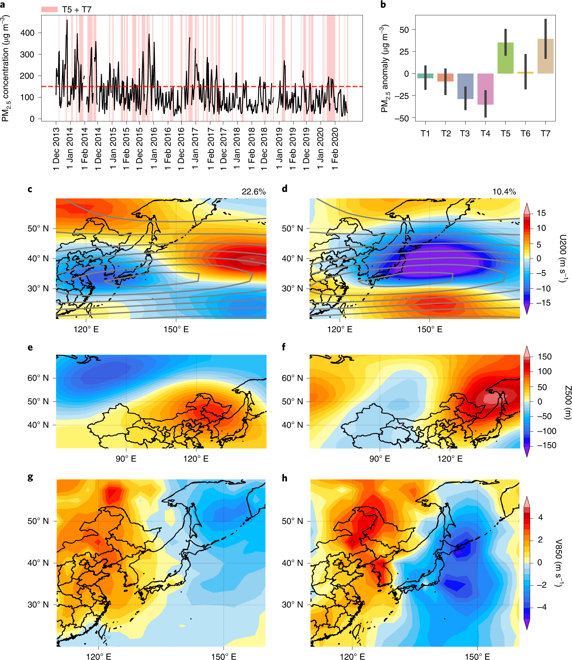 Winter particulate pollution severity in North China driven by atmospheric  teleconnections | Nature Geoscience