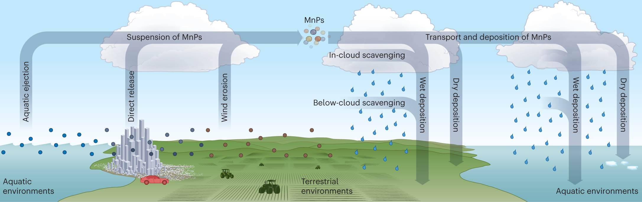 Potential impacts of atmospheric microplastics and nanoplastics on cloud formation processes | Nature Geoscience
