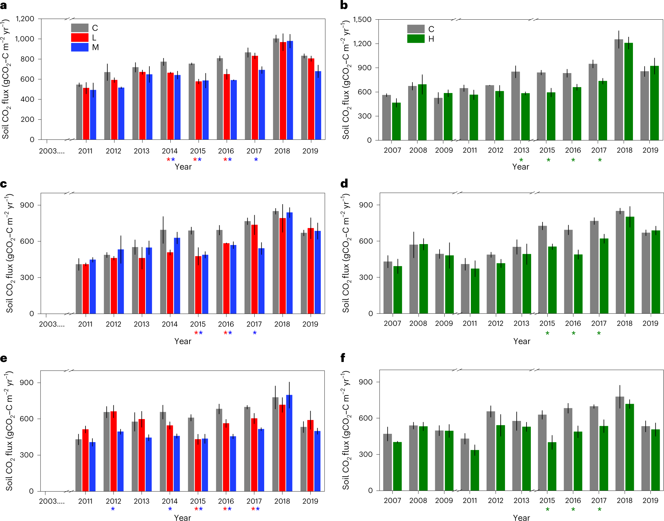 Temporal patterns of soil carbon emission in tropical forests under  long-term nitrogen deposition | Nature Geoscience