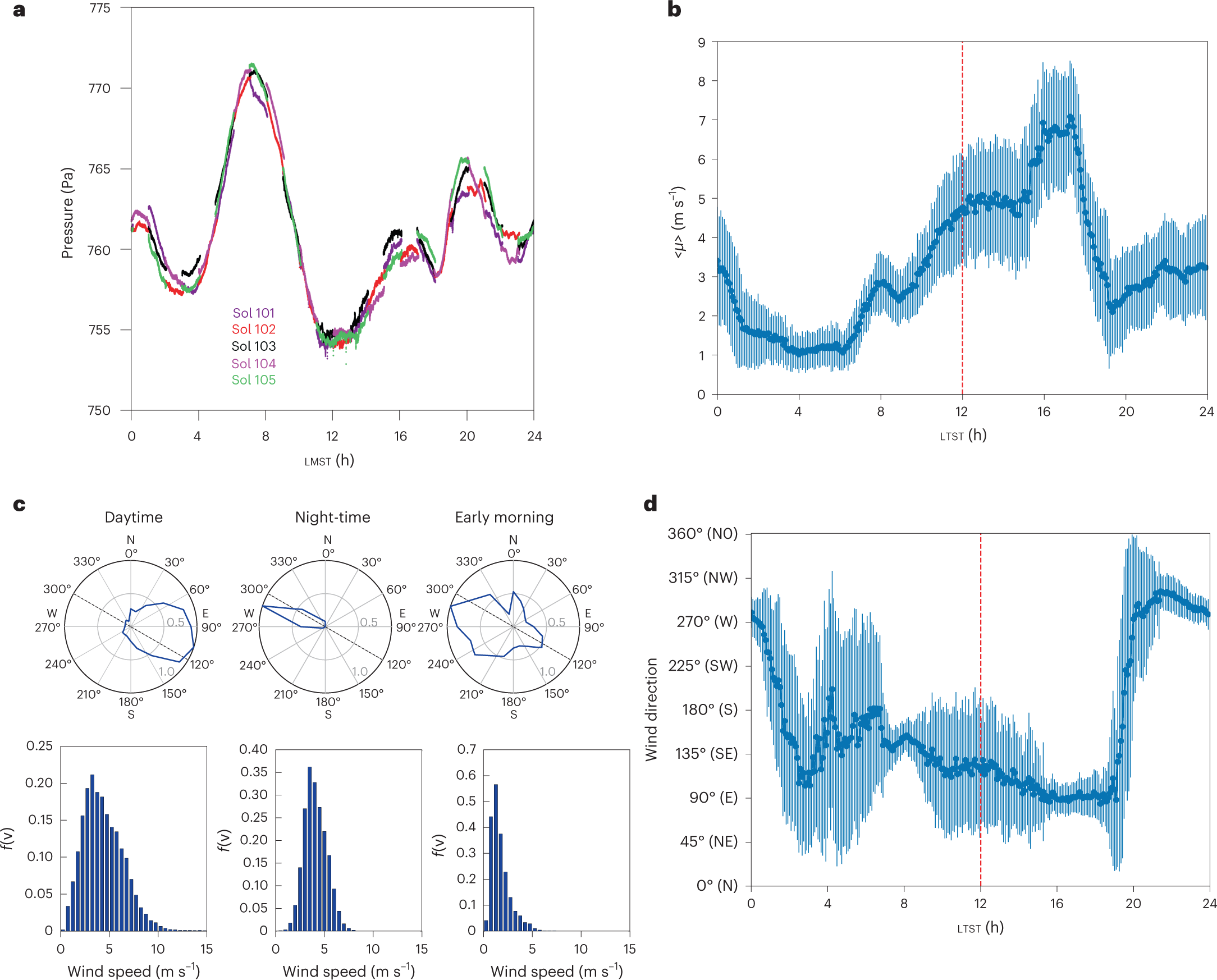 Fig. 3: Fluctuations in the daily pressure cycle and wind patterns.