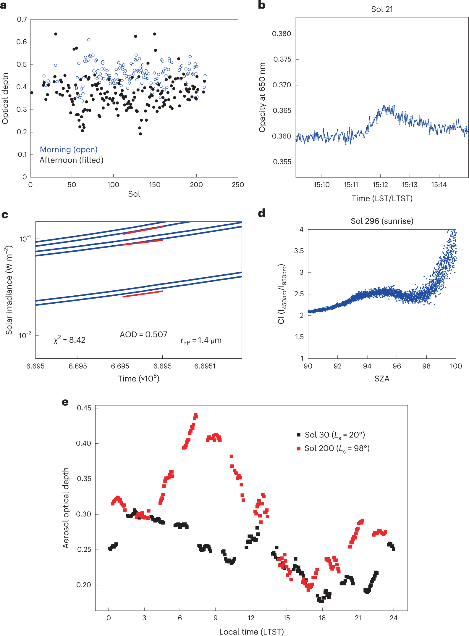 Fig. 4: Daily monitoring of atmospheric opacity and characterization of dust particles and clouds.
