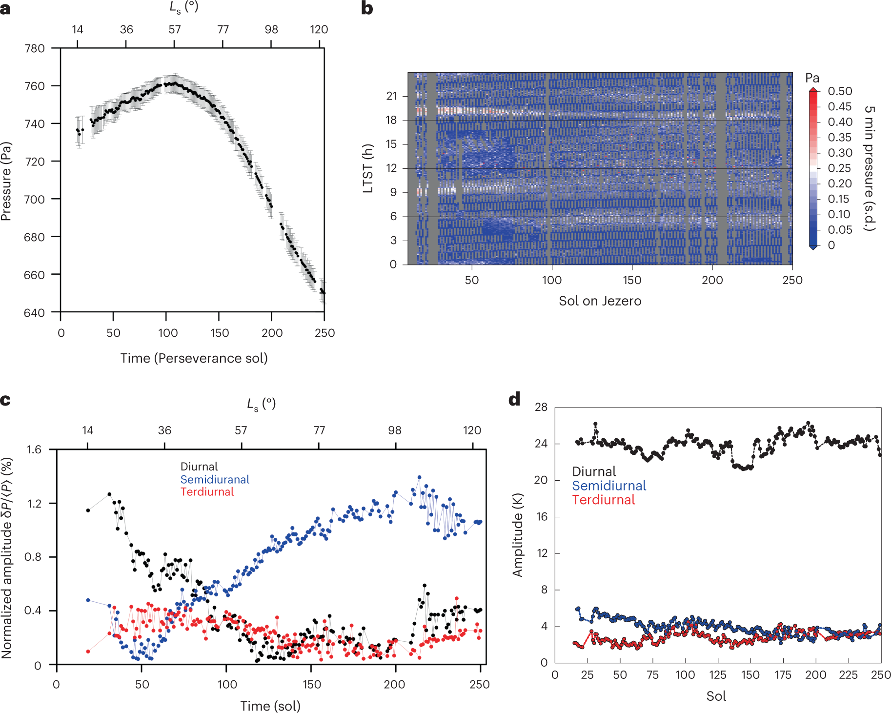 Fig. 6: Atmospheric pressure variability as a consequence of various dynamic mechanisms at various scales.