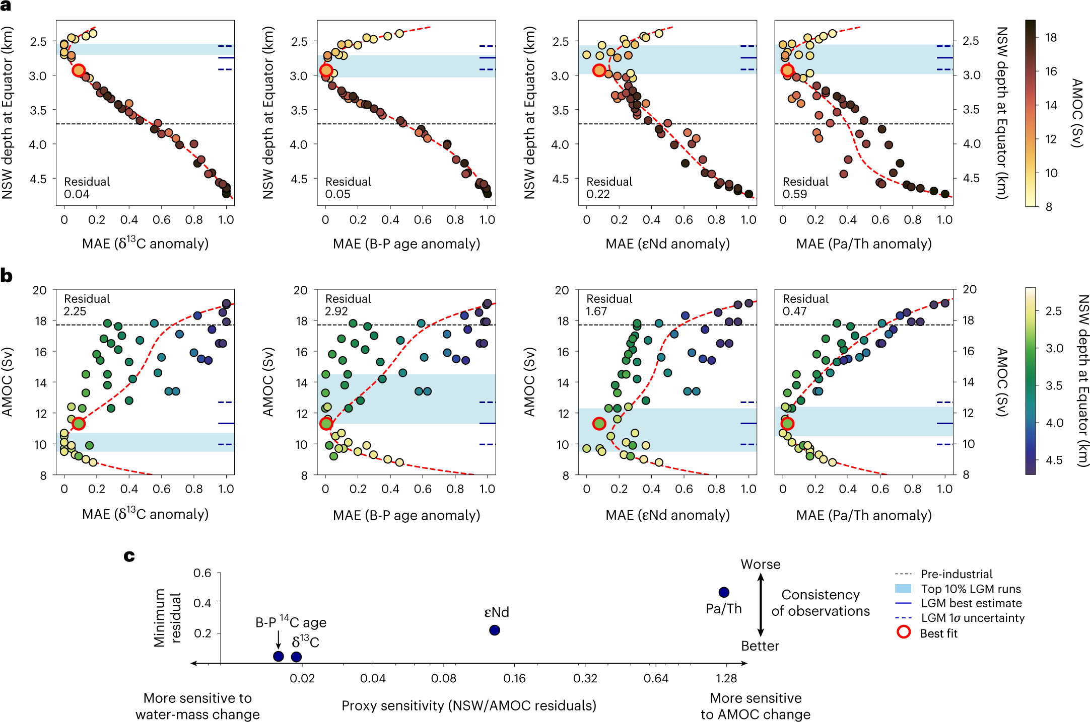 Multi-proxy constraints on Atlantic circulation dynamics since the last ice  age | Nature Geoscience
