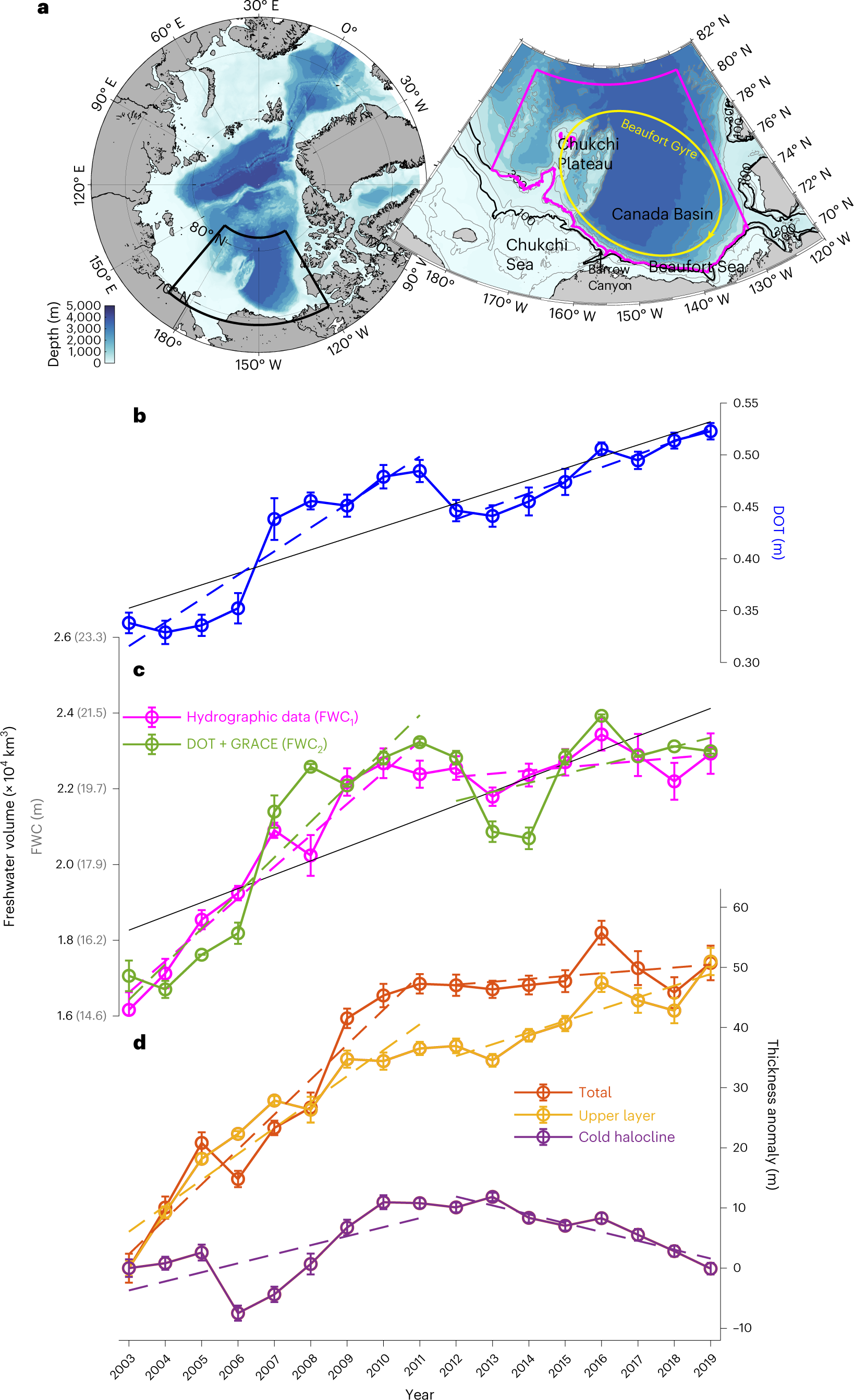 Recent state transition of the Arctic Ocean's Beaufort Gyre | Nature  Geoscience, image size:1638x2686