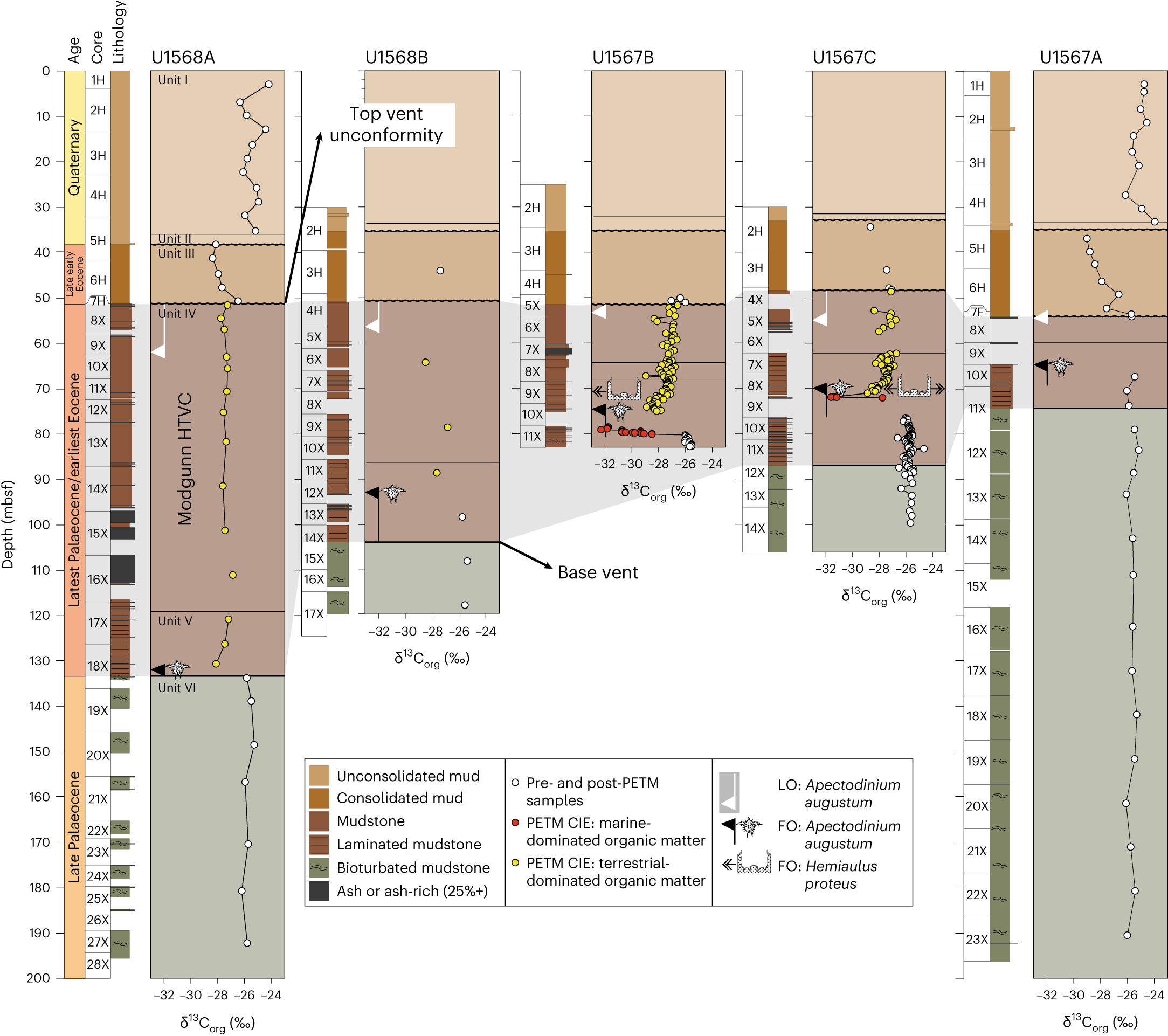Fig. 3: IODP Expedition 396 borehole information showing the late Palaeocene and early PETM fill (lithostratigraphic units IV and V).