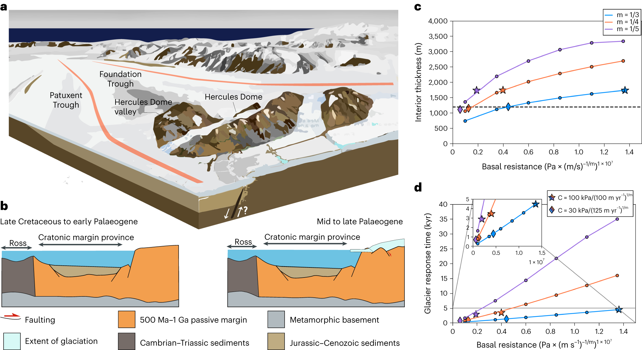 Fig. 6: Implications of troughs and valleys on glacier response time.