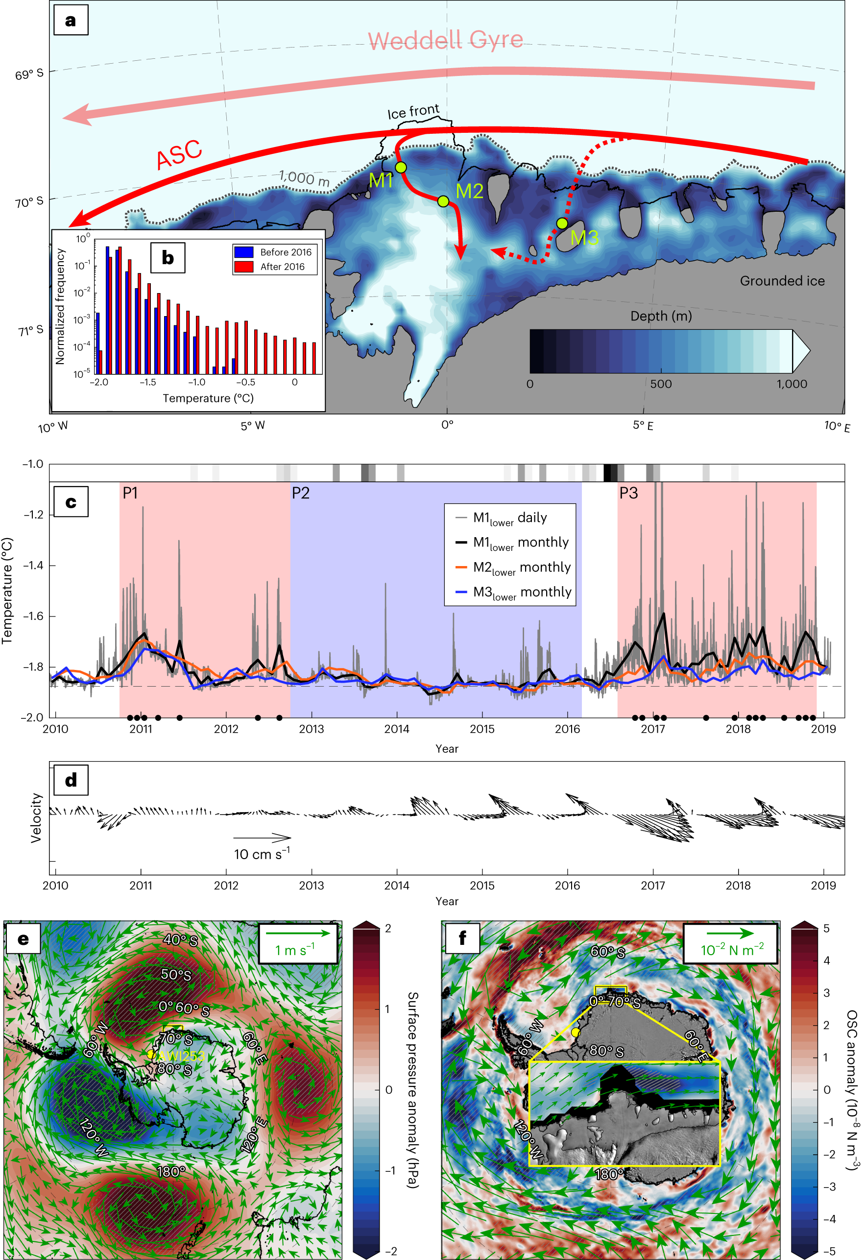 Warming beneath an East Antarctic ice shelf due to increased
