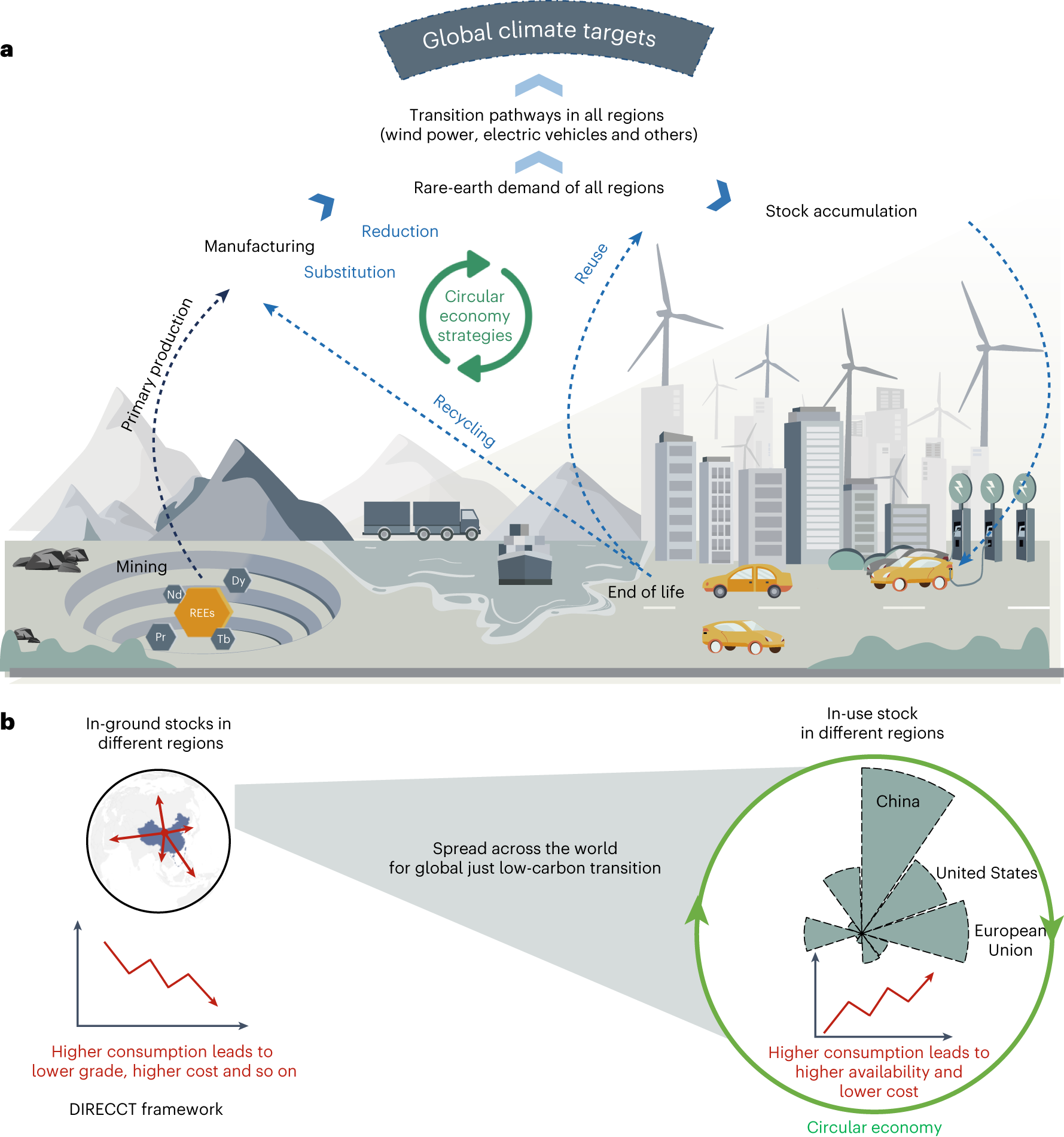 Regional rare-earth element supply and demand balanced with 