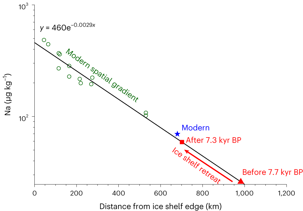 Fig. 3: Variation in sodium concentration of surface snow and distance from the ice shelf edge in the western Weddell Sea from Minikin et al. (1994)40 (green open circles).